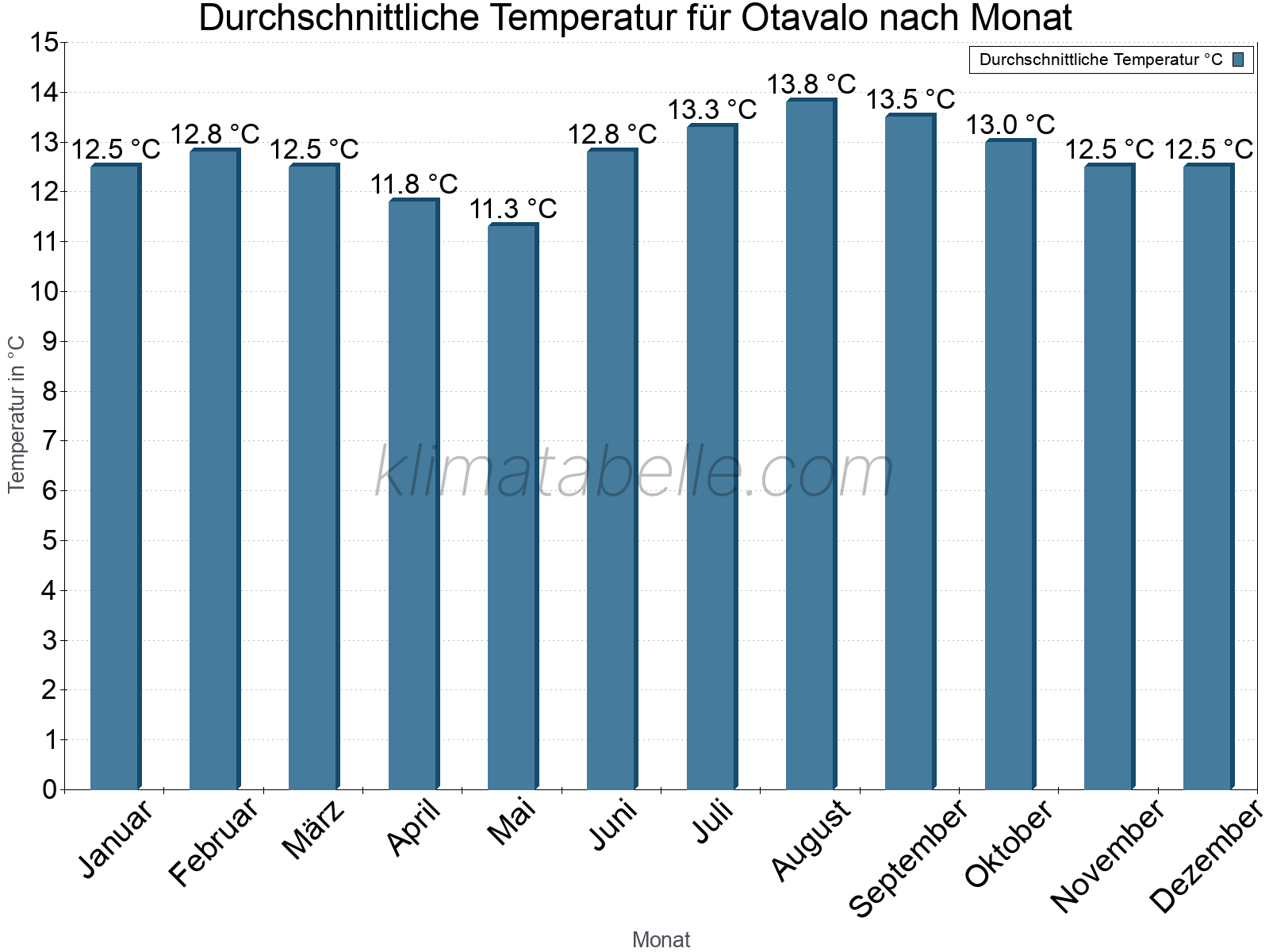 Jahresverlauf der gemittelten Temperatur je Monat. Otavalo.