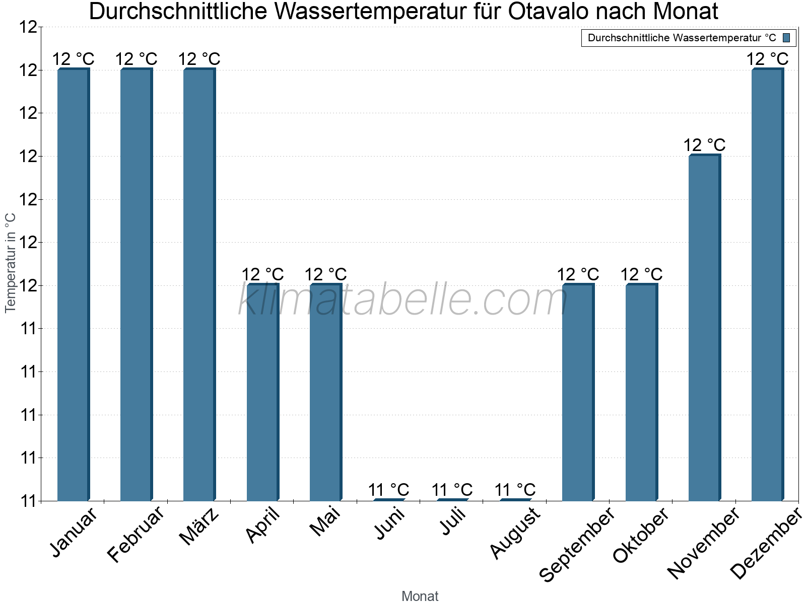 Monatliche Durchschnittstemperaturen des Wassers über das Jahr. Otavalo.