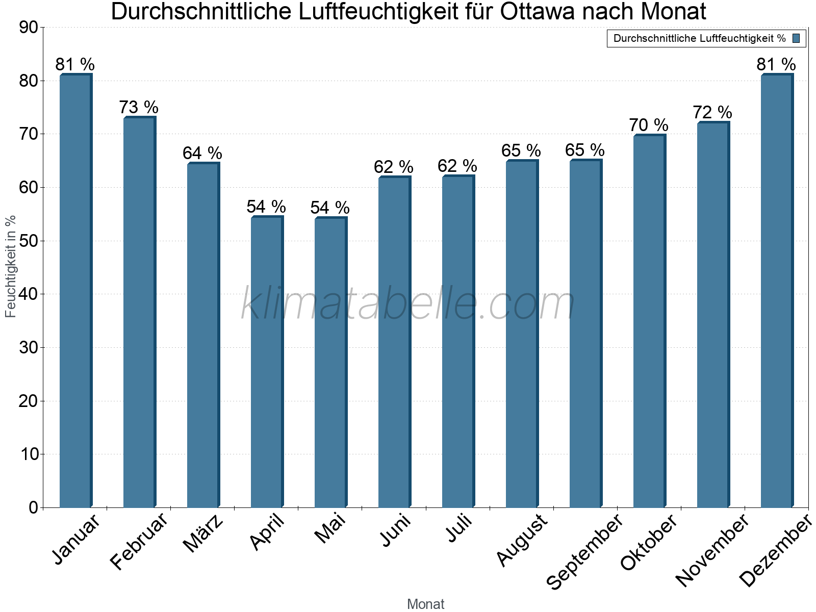 Jahresverlauf des gemittelten Luftfeuchtigkeit je Monat. Zu beachten ist, dass die Skalierung der Y-Achse an die Datenwerte angepasst wird. Die Balkenhöhe steht nicht für absolute Prozentsätze wie 0% oder 100%, sondern für relative Mengen im Vergleich zu den minimalen bzw. maximalen Werten anderer Monate. Ottawa.