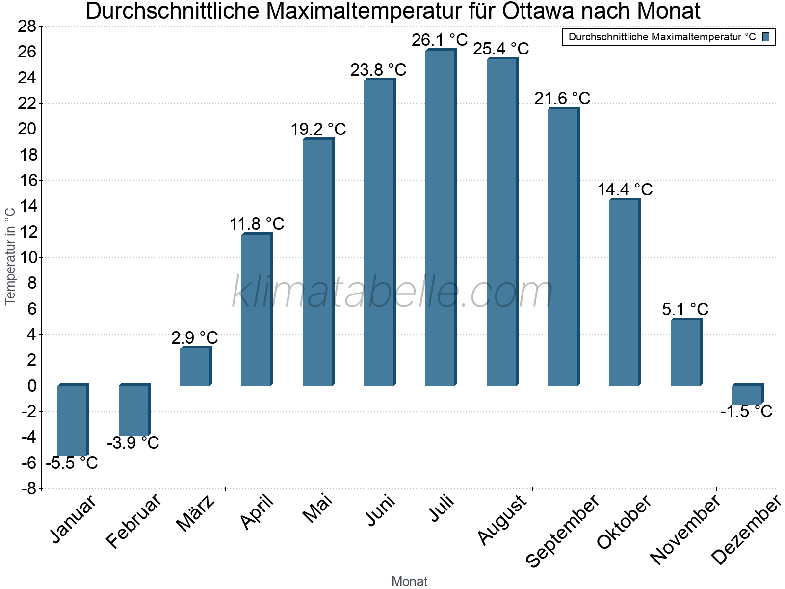 Jahresverlauf der gemittelten Maximaltemperatur je Monat. Ottawa.