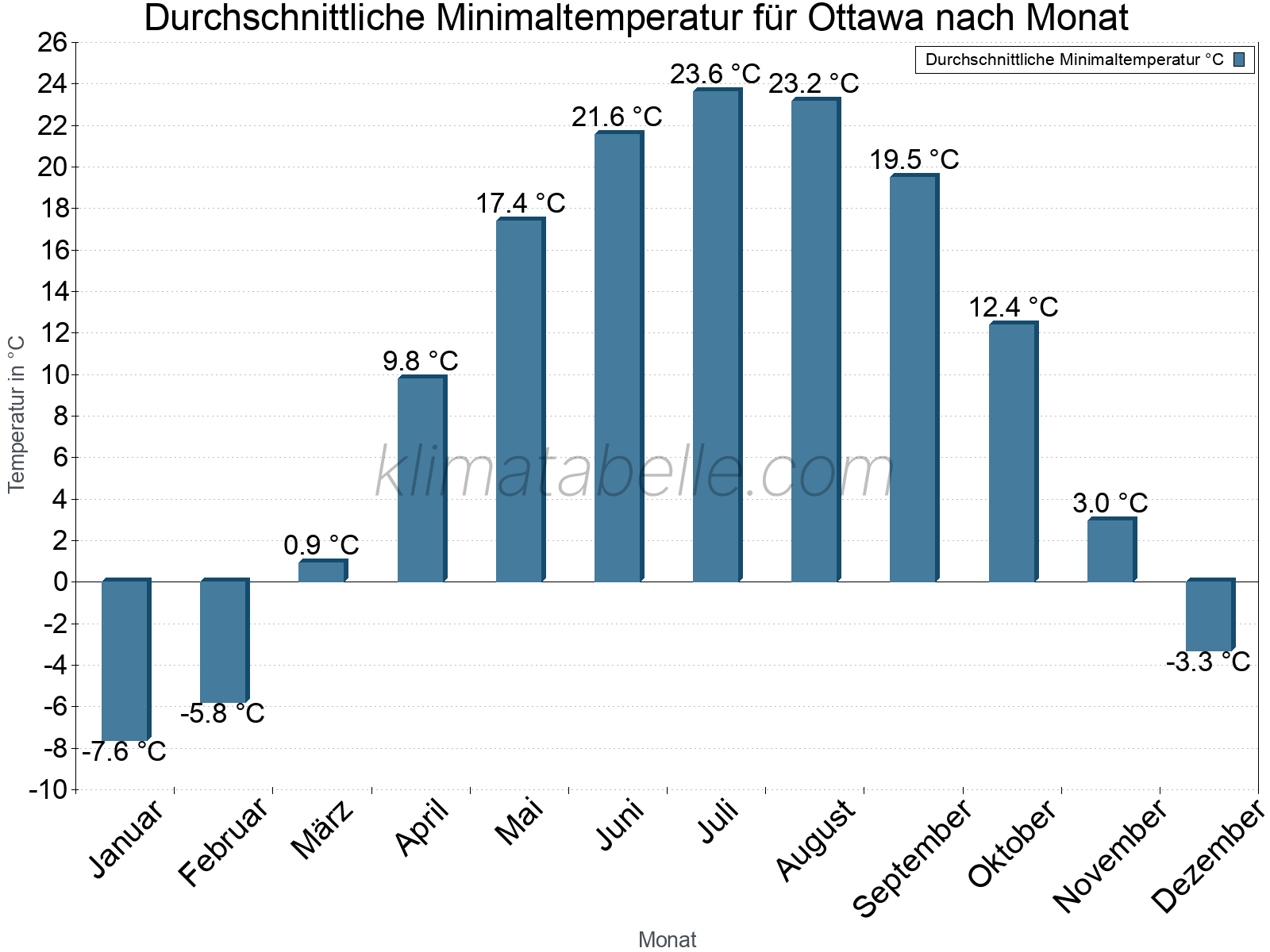 Jahresverlauf der gemittelten Minimaltemperatur je Monat. Ottawa.