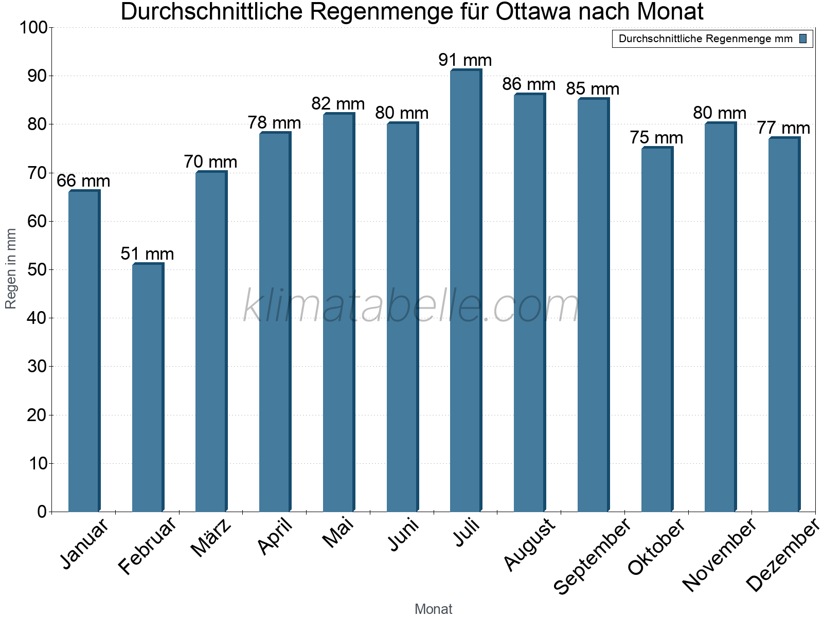 Monatliche Durchschnittswerte der täglichen Regenmenge im Jahresverlauf. Ottawa.