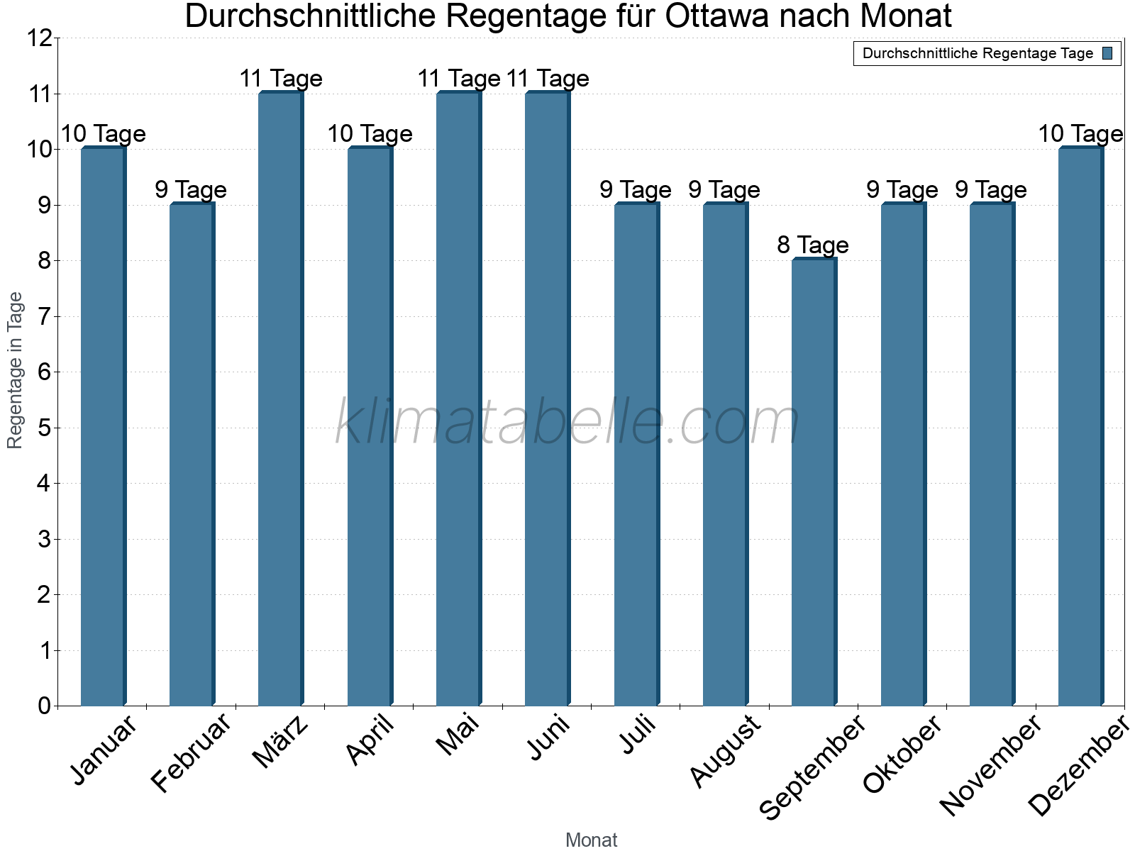 Monatliche Durchschnittswerte der Regentage im Jahresverlauf. Ottawa.