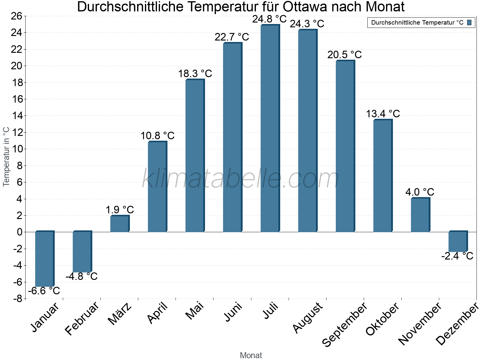 Jahresverlauf der gemittelten Temperatur je Monat. Ottawa.