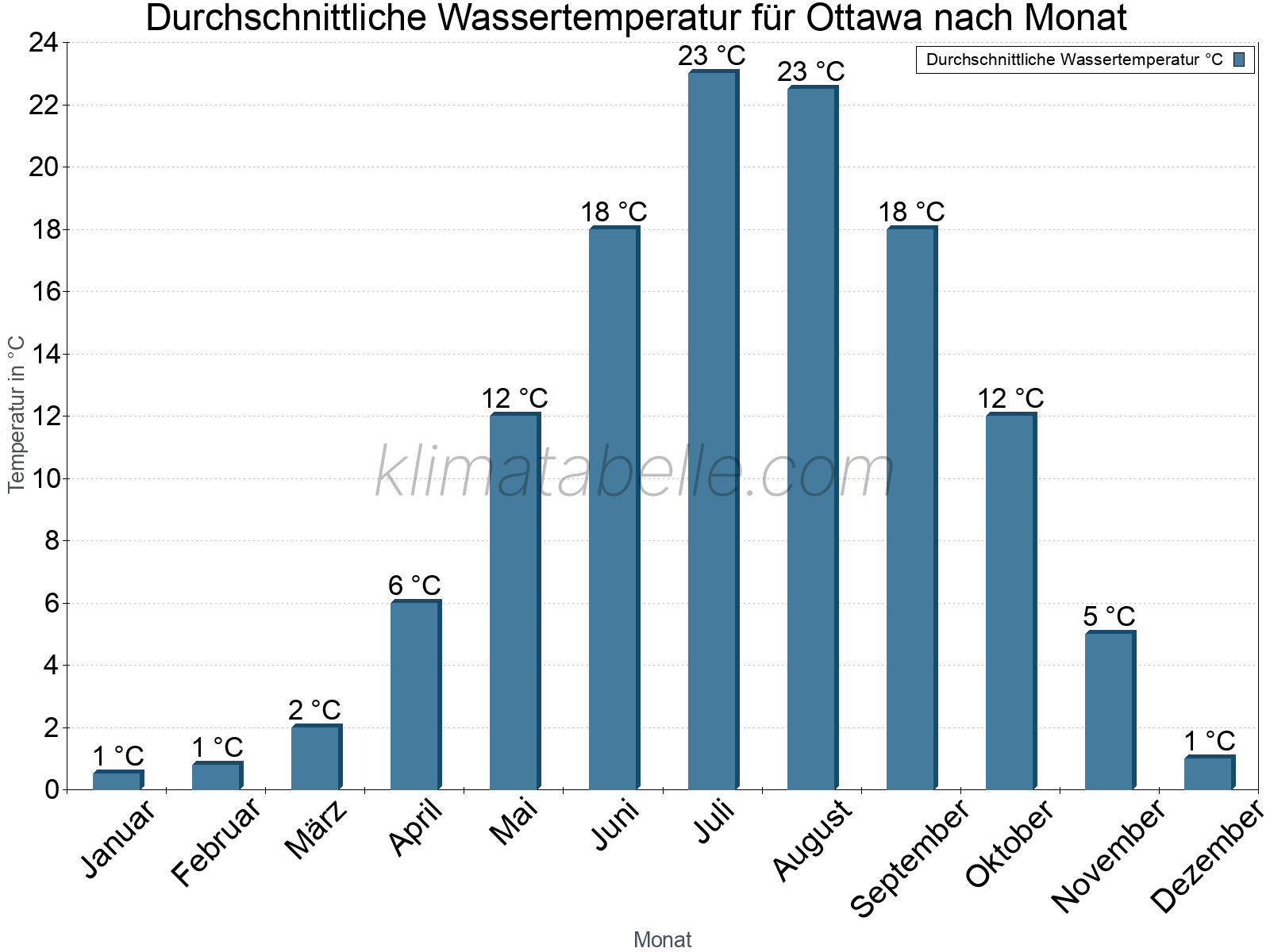 Monatliche Durchschnittstemperaturen des Wassers über das Jahr. Ottawa.
