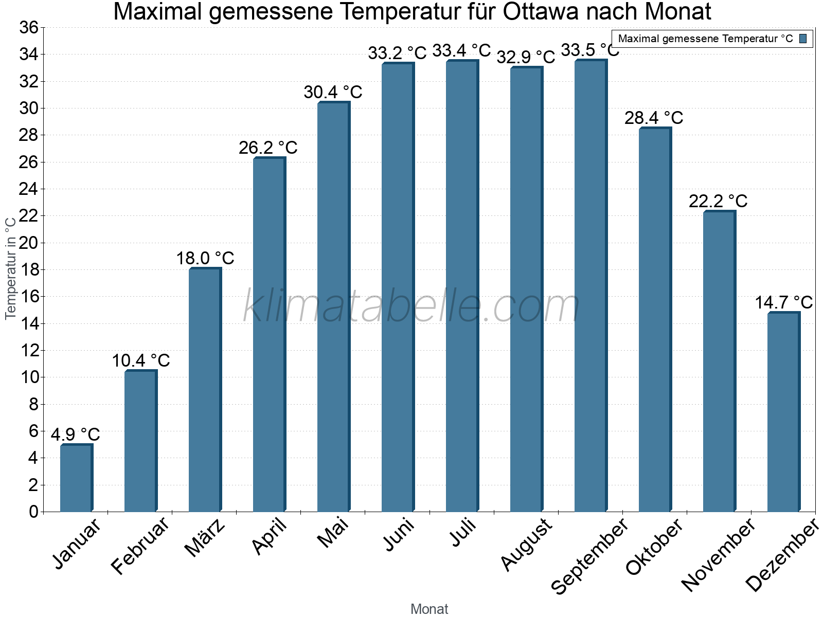 Jahresverlauf der Maximaltemperatur je Monat. Ottawa.