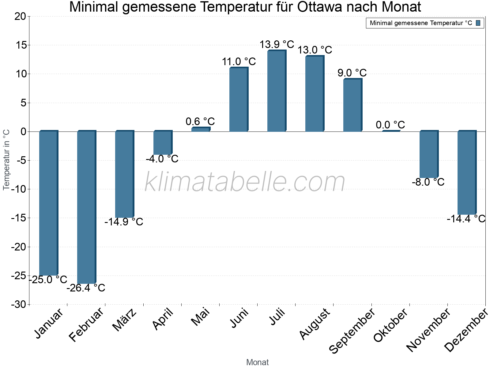 Jahresverlauf der Minimaltemperatur je Monat. Ottawa.
