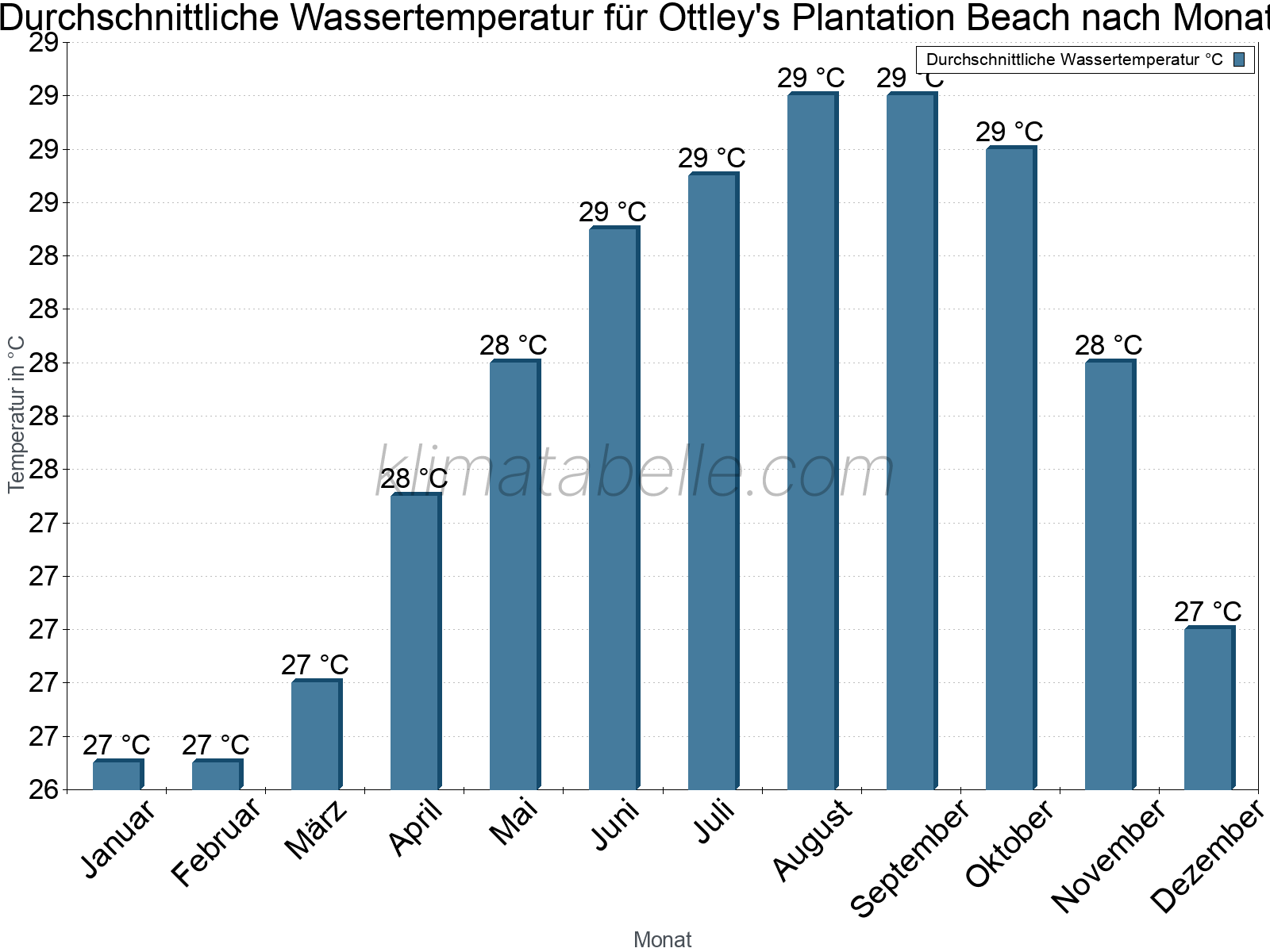 Monatliche Durchschnittstemperaturen des Wassers über das Jahr. Ottley's Plantation Beach.