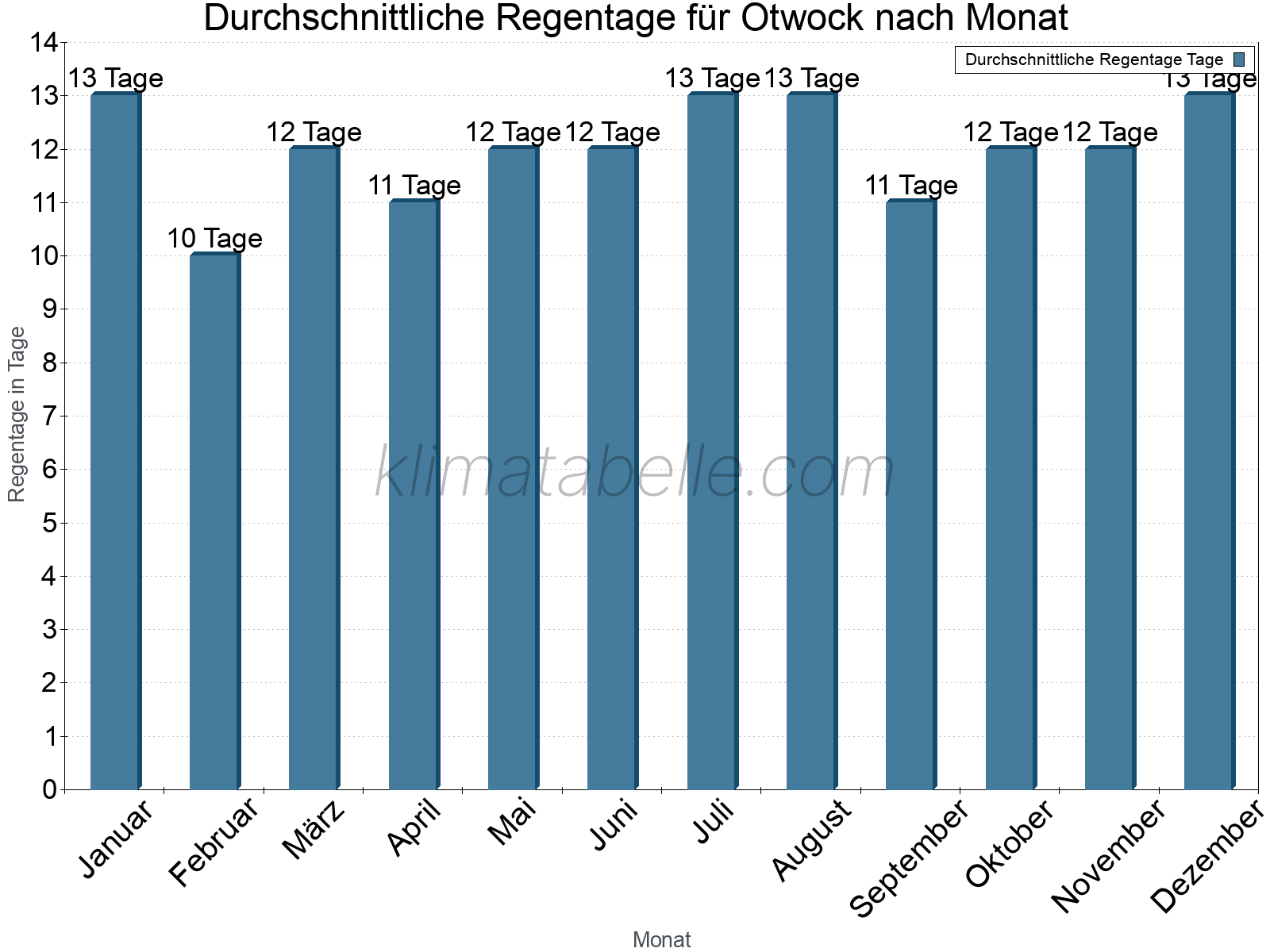 Monatliche Durchschnittswerte der Regentage im Jahresverlauf. Otwock.