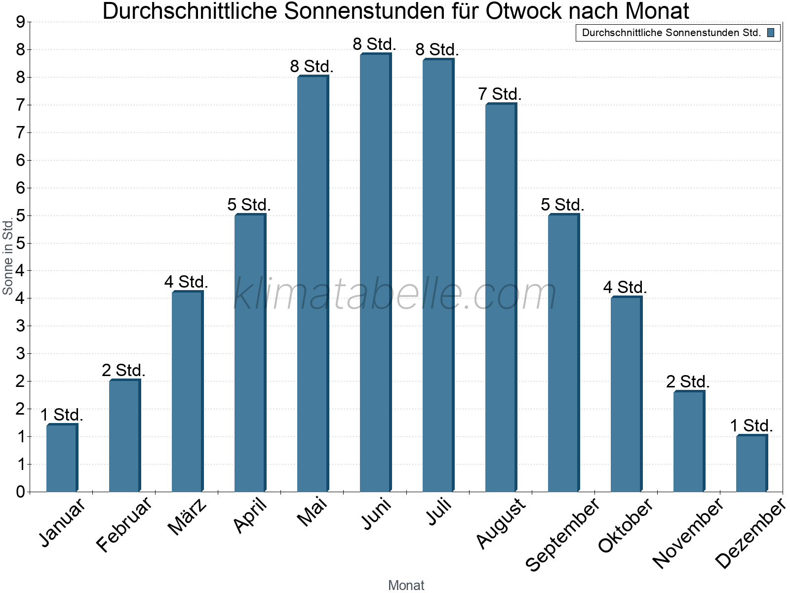 Monatliche Durchschnittswerte der täglichen Sonnenstunden im Jahresverlauf. Otwock.