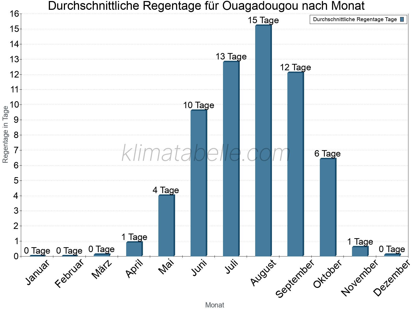 Monatliche Durchschnittswerte der Regentage im Jahresverlauf. Ouagadougou.