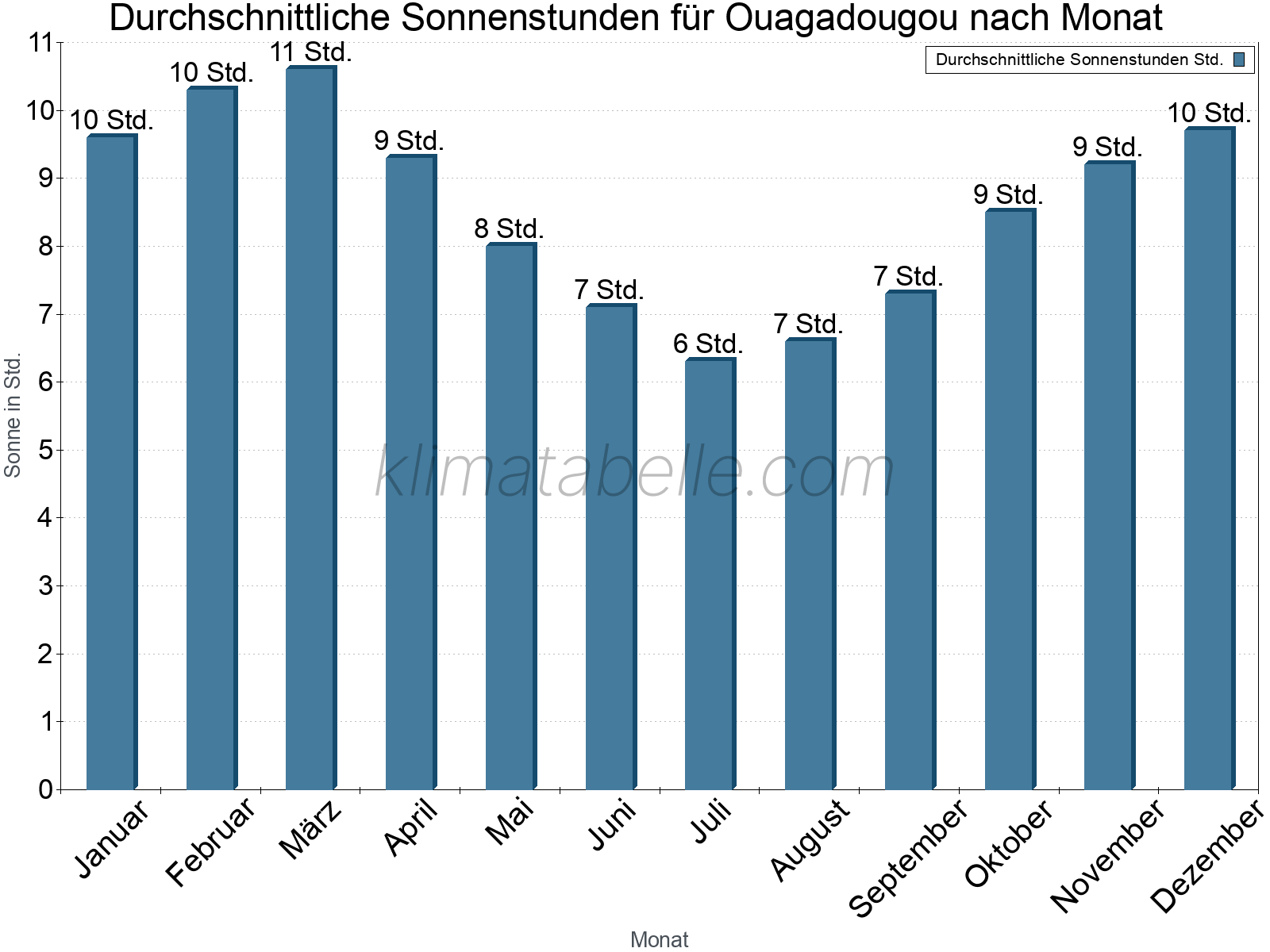 Monatliche Durchschnittswerte der täglichen Sonnenstunden im Jahresverlauf. Ouagadougou.