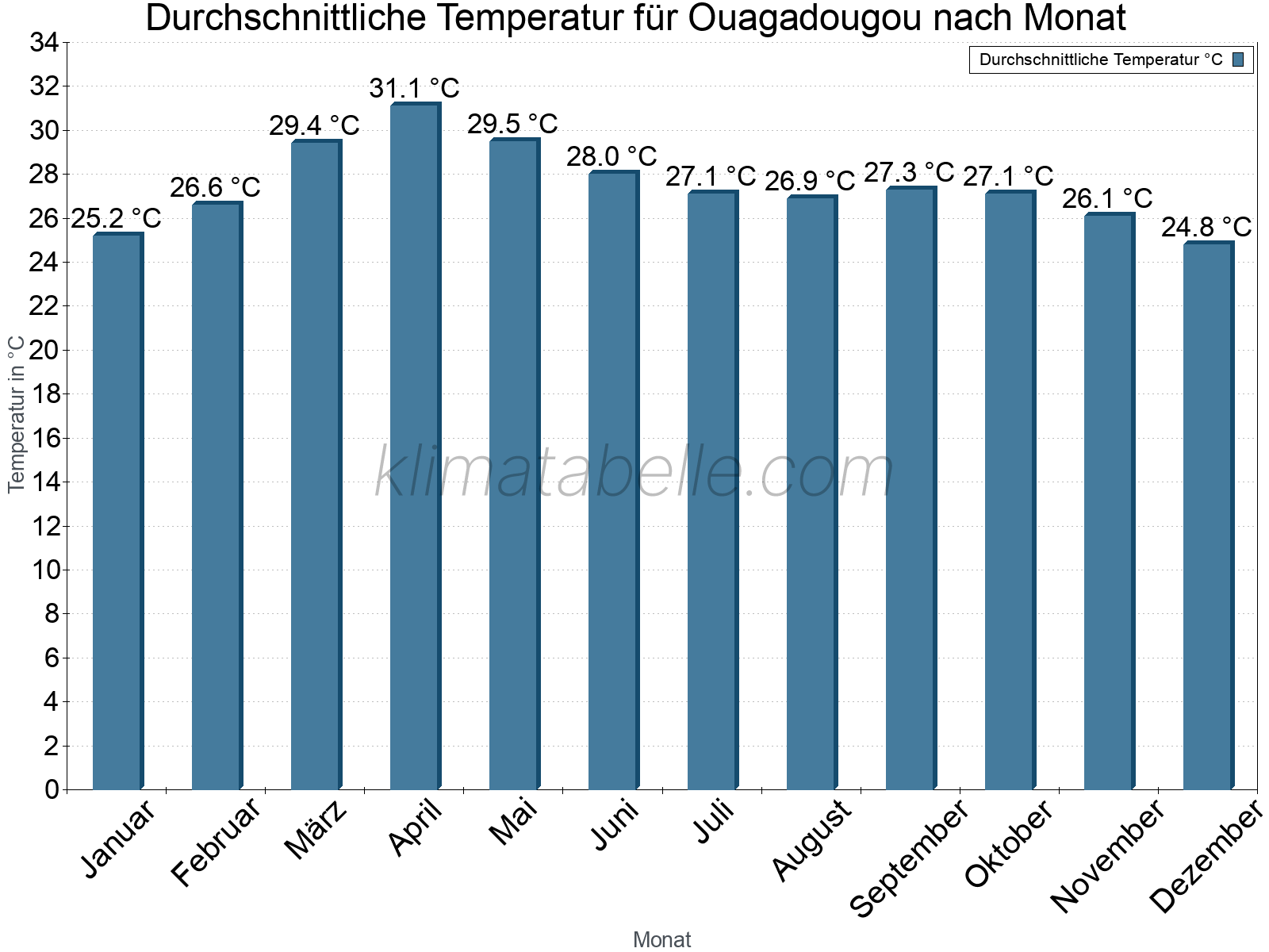 Jahresverlauf der gemittelten Temperatur je Monat. Ouagadougou.