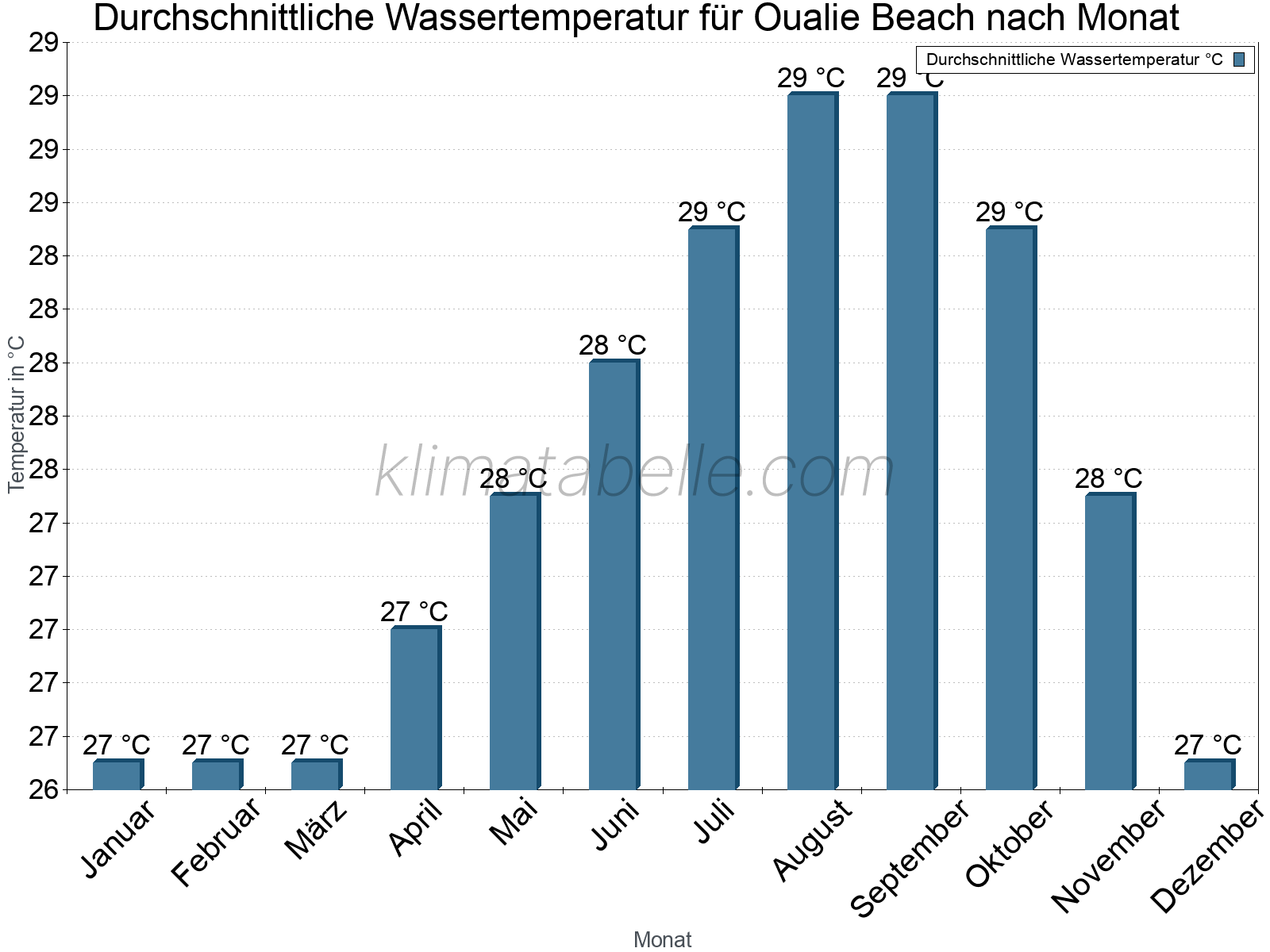 Monatliche Durchschnittstemperaturen des Wassers über das Jahr. Oualie Beach.
