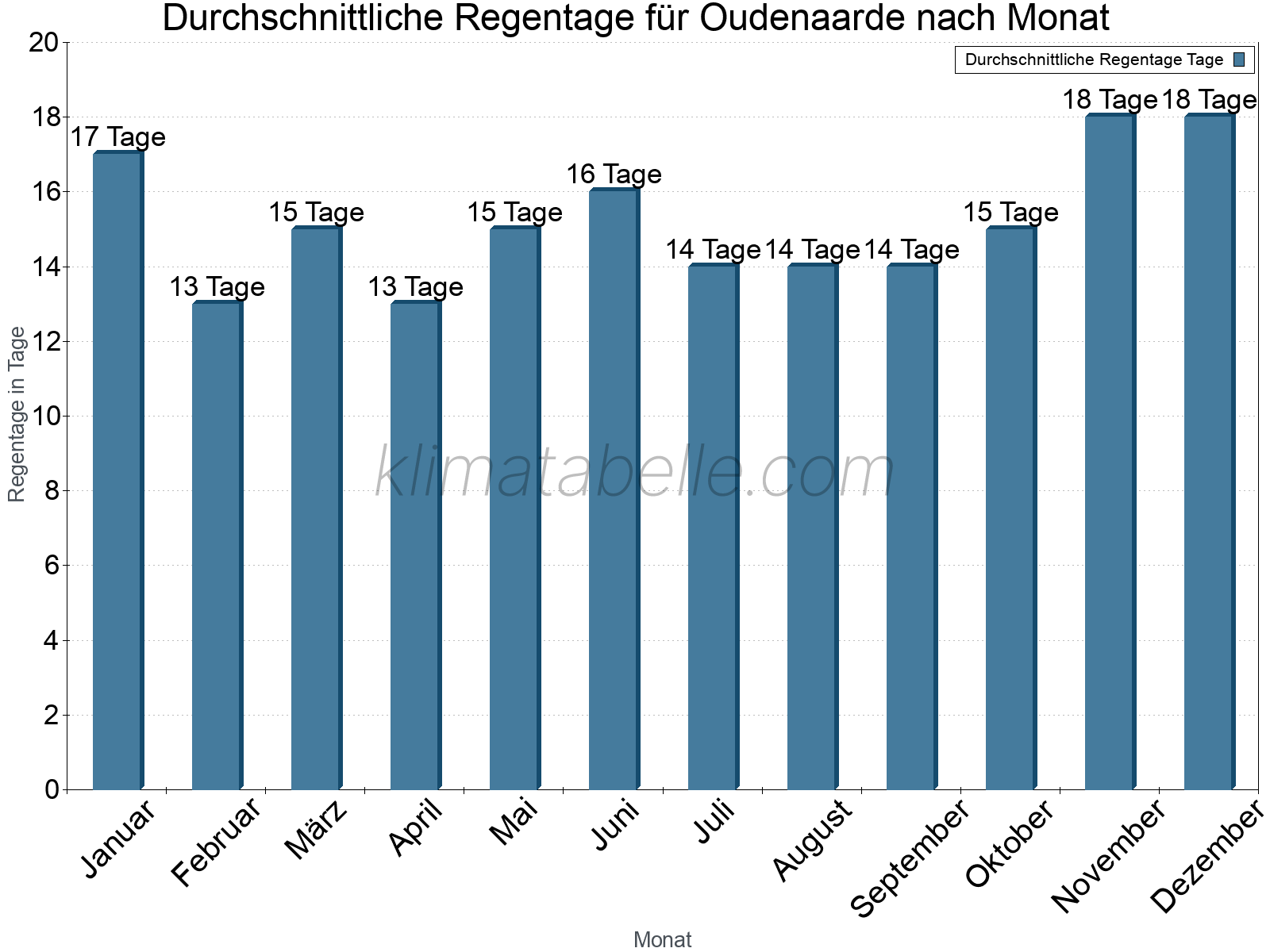 Monatliche Durchschnittswerte der Regentage im Jahresverlauf. Oudenaarde.