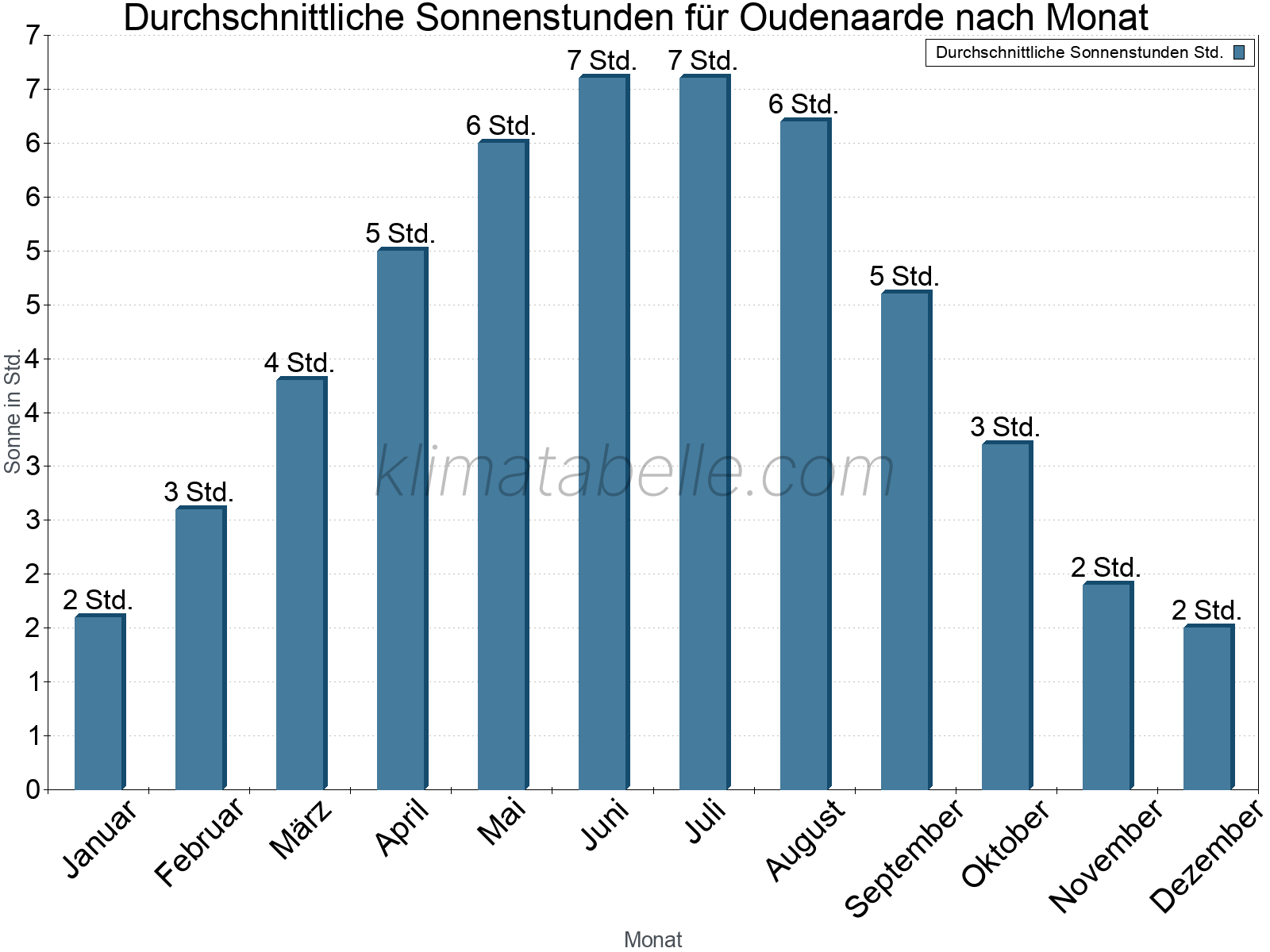 Monatliche Durchschnittswerte der täglichen Sonnenstunden im Jahresverlauf. Oudenaarde.