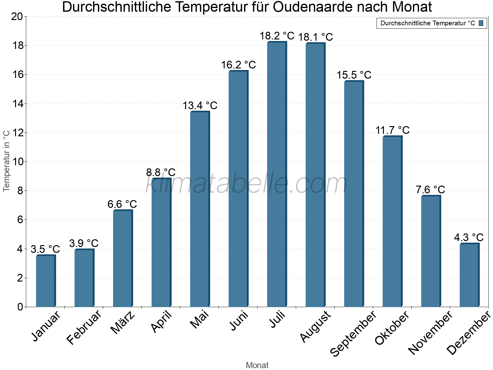 Jahresverlauf der gemittelten Temperatur je Monat. Oudenaarde.