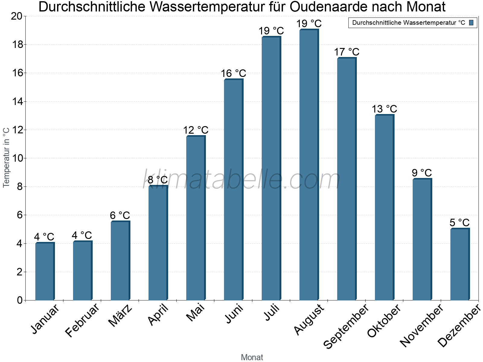 Monatliche Durchschnittstemperaturen des Wassers über das Jahr. Oudenaarde.