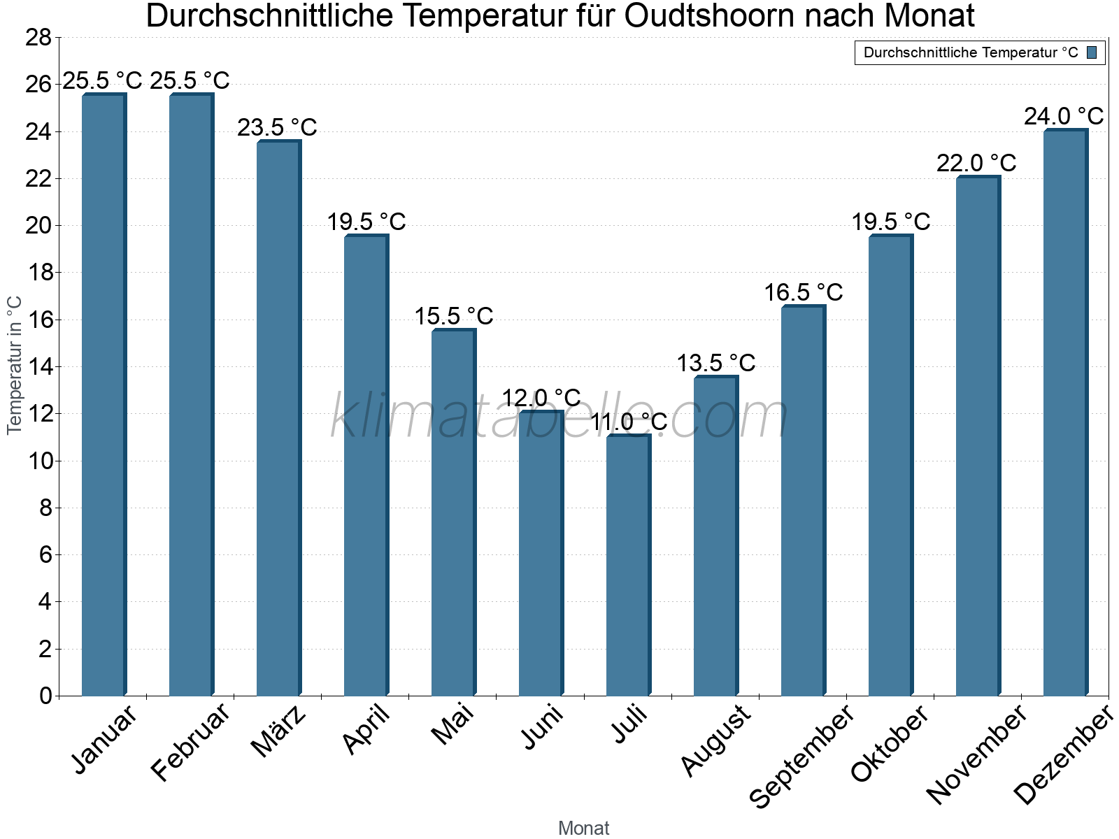 Jahresverlauf der gemittelten Temperatur je Monat. Oudtshoorn.
