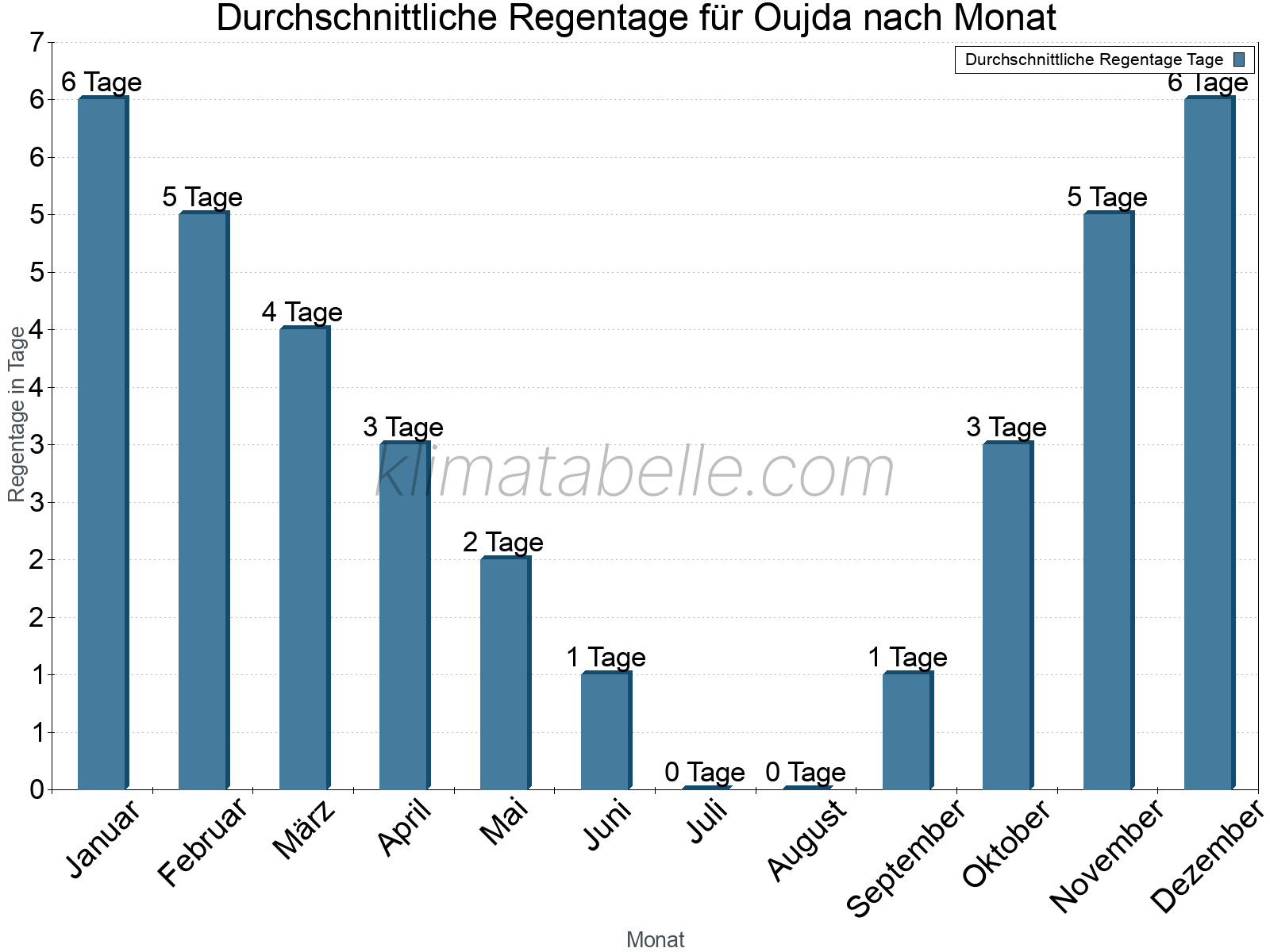 Monatliche Durchschnittswerte der Regentage im Jahresverlauf. Oujda.