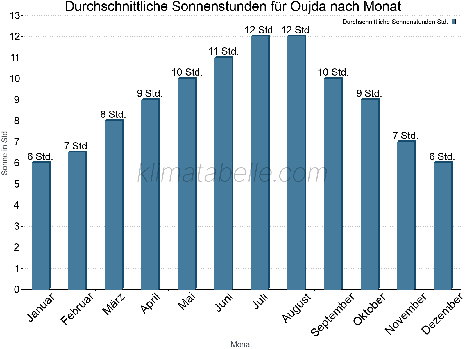 Monatliche Durchschnittswerte der täglichen Sonnenstunden im Jahresverlauf. Oujda.
