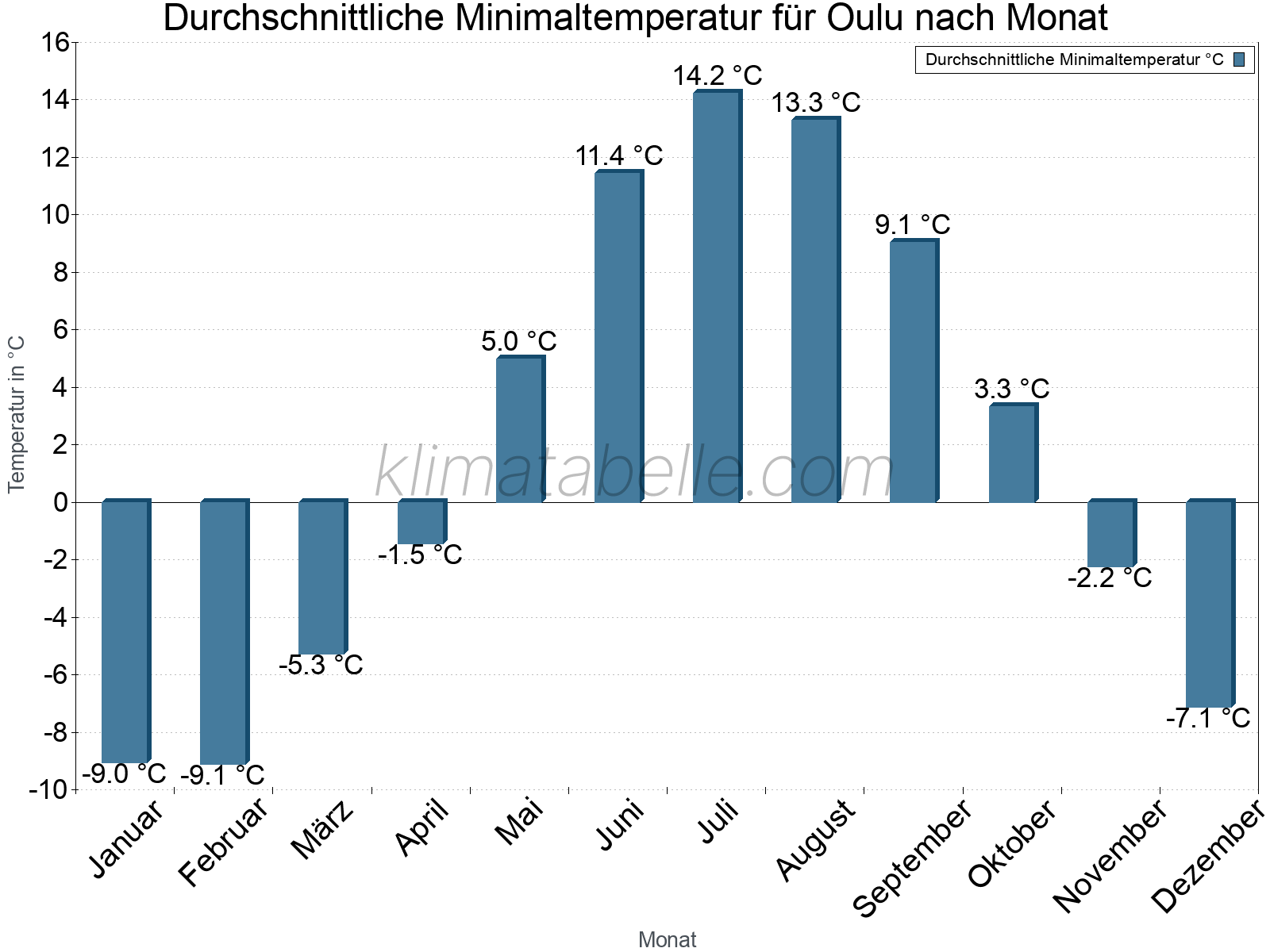 Jahresverlauf der gemittelten Minimaltemperatur je Monat. Oulu.