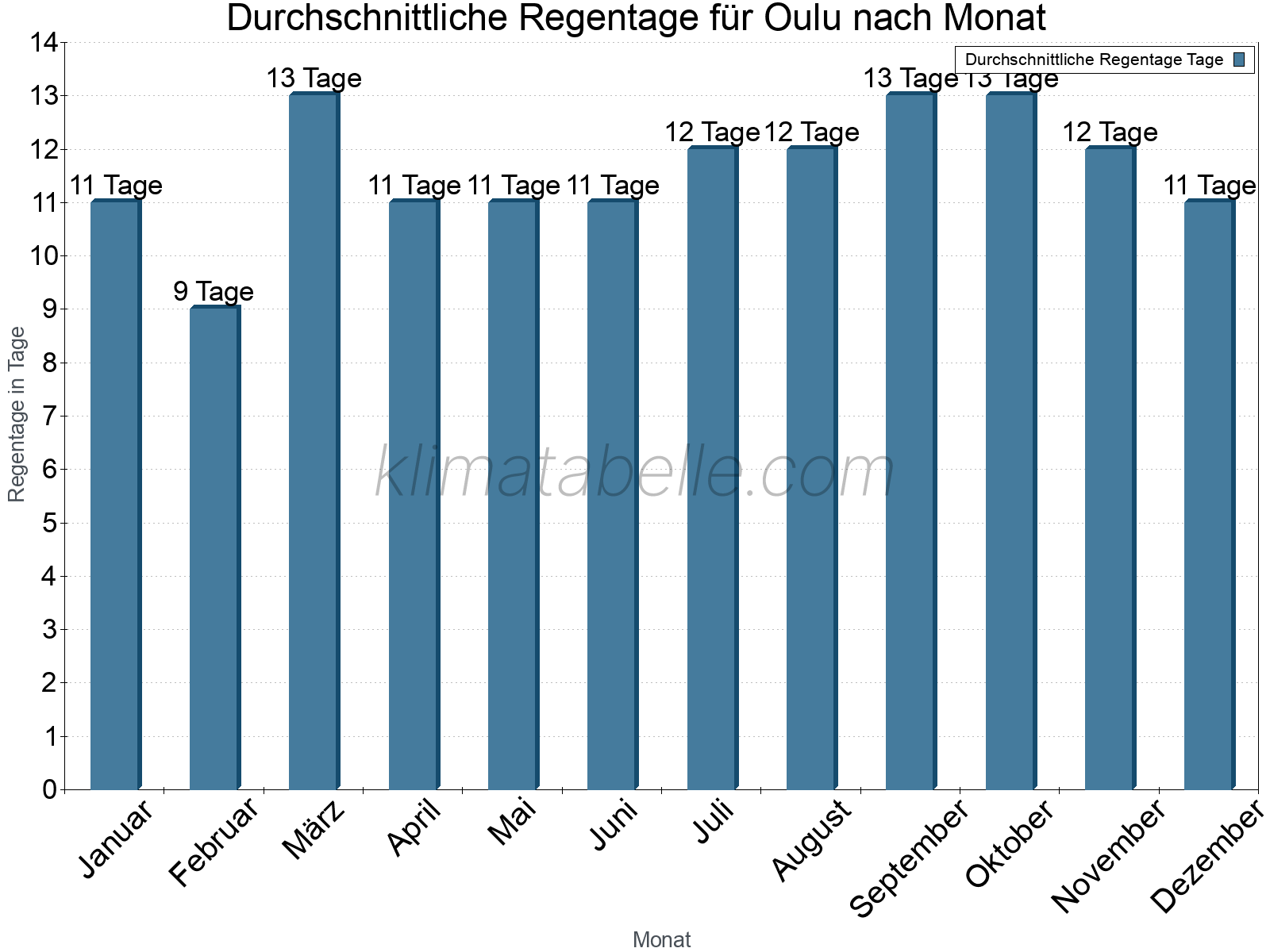 Monatliche Durchschnittswerte der Regentage im Jahresverlauf. Oulu.