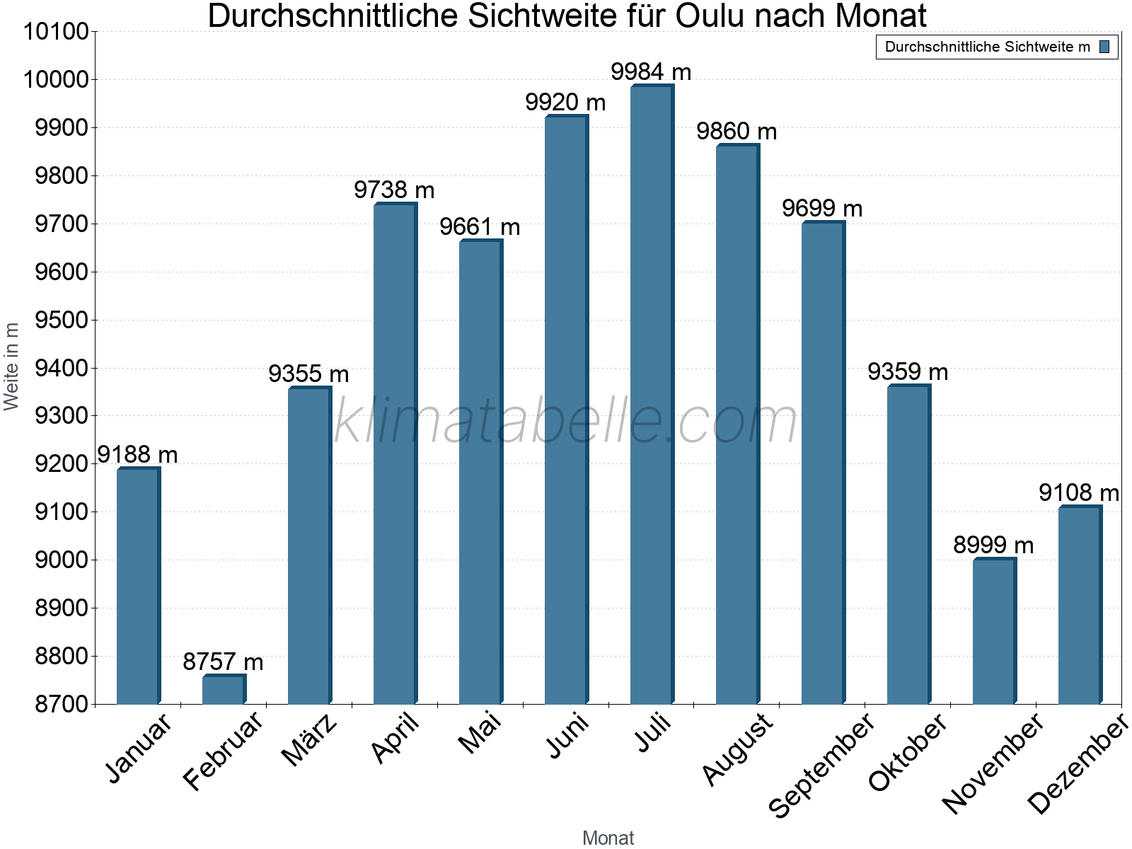 Monatliche Durchschnittssichtweiten im Jahresverlauf. Zu beachten ist, dass die Skalierung der Y-Achse an die Datenwerte angepasst wird. Die Balkenhöhe steht nicht für absolute Prozentsätze wie 0% oder 100%, sondern für relative Mengen im Vergleich zu den minimalen bzw. maximalen Werten anderer Monate. Oulu.