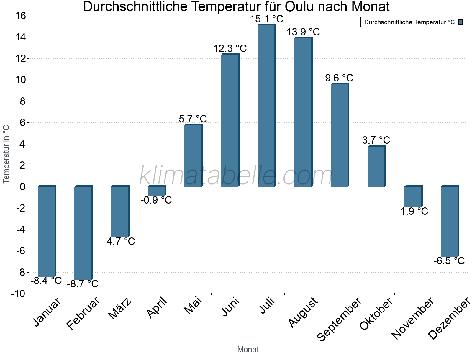 Jahresverlauf der gemittelten Temperatur je Monat. Oulu.