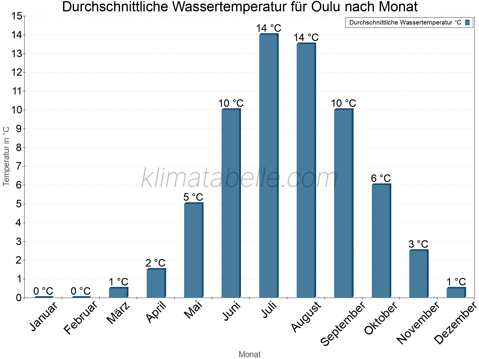 Monatliche Durchschnittstemperaturen des Wassers über das Jahr. Oulu.