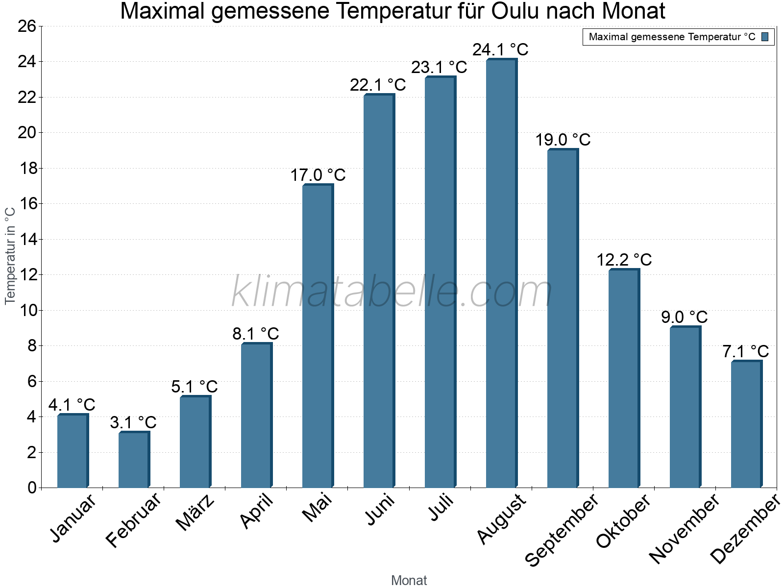 Jahresverlauf der Maximaltemperatur je Monat. Oulu.