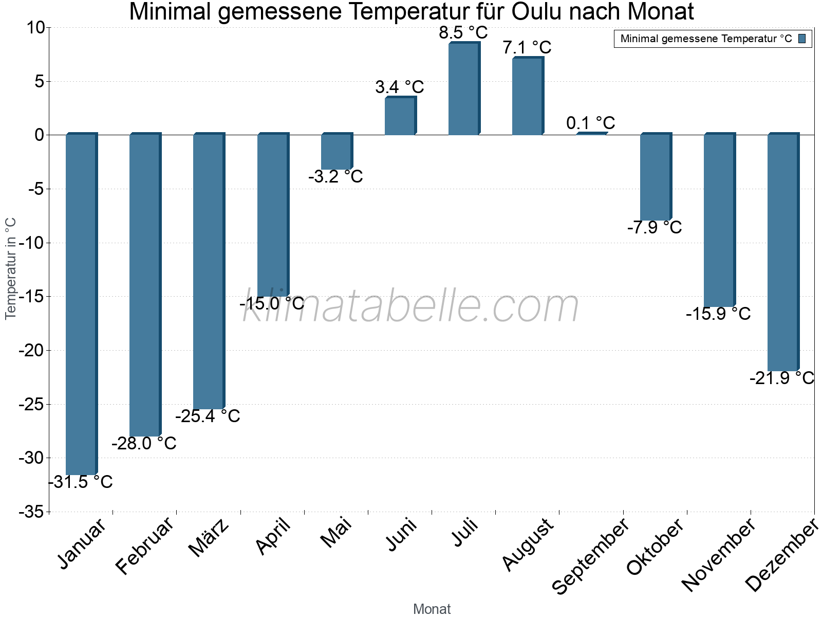 Jahresverlauf der Minimaltemperatur je Monat. Oulu.