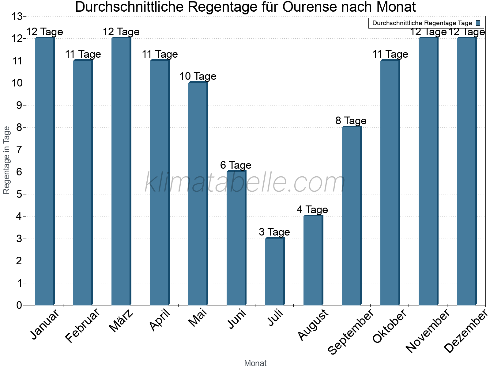 Monatliche Durchschnittswerte der Regentage im Jahresverlauf. Ourense.
