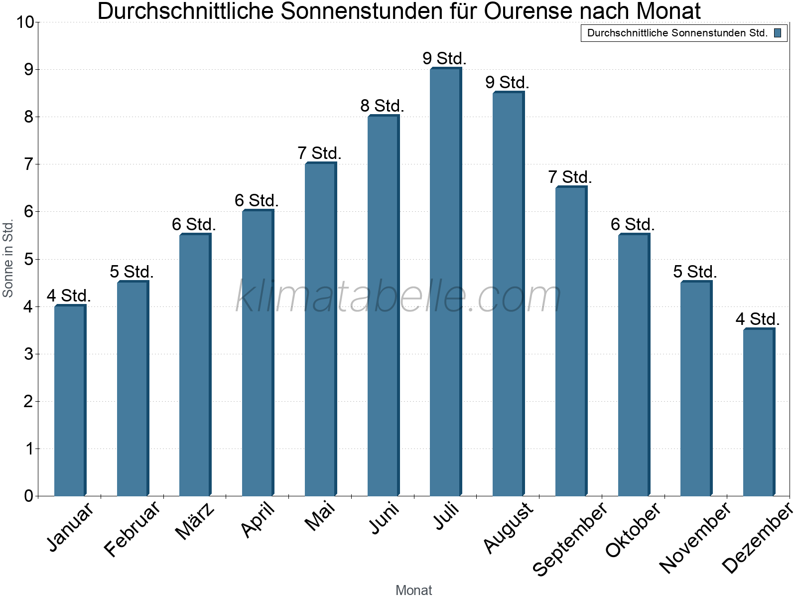 Monatliche Durchschnittswerte der täglichen Sonnenstunden im Jahresverlauf. Ourense.