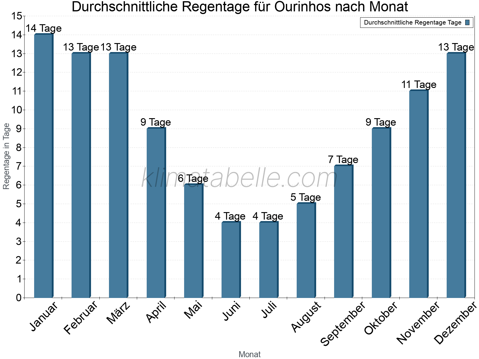Monatliche Durchschnittswerte der Regentage im Jahresverlauf. Ourinhos.