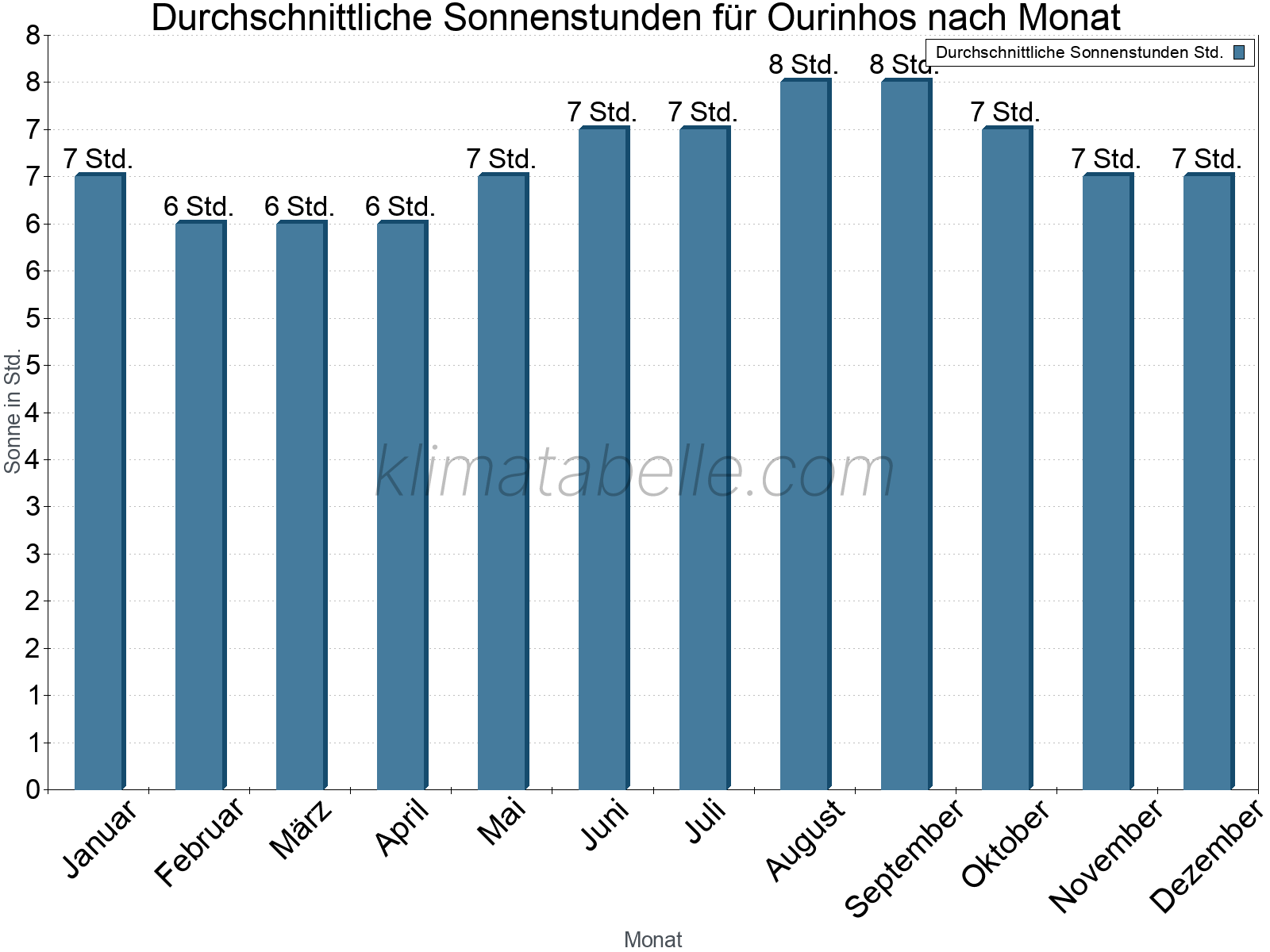 Monatliche Durchschnittswerte der täglichen Sonnenstunden im Jahresverlauf. Ourinhos.