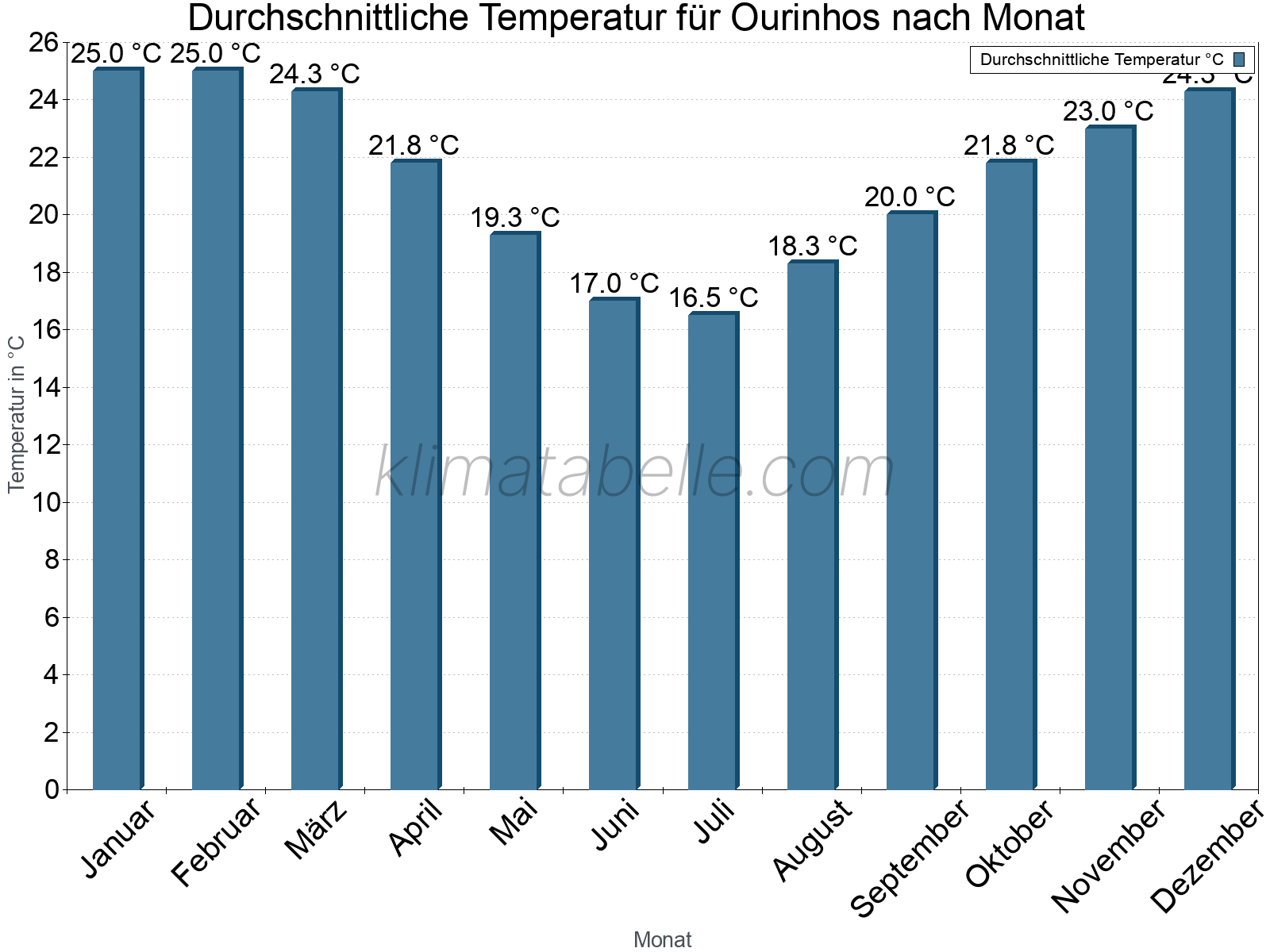 Jahresverlauf der gemittelten Temperatur je Monat. Ourinhos.