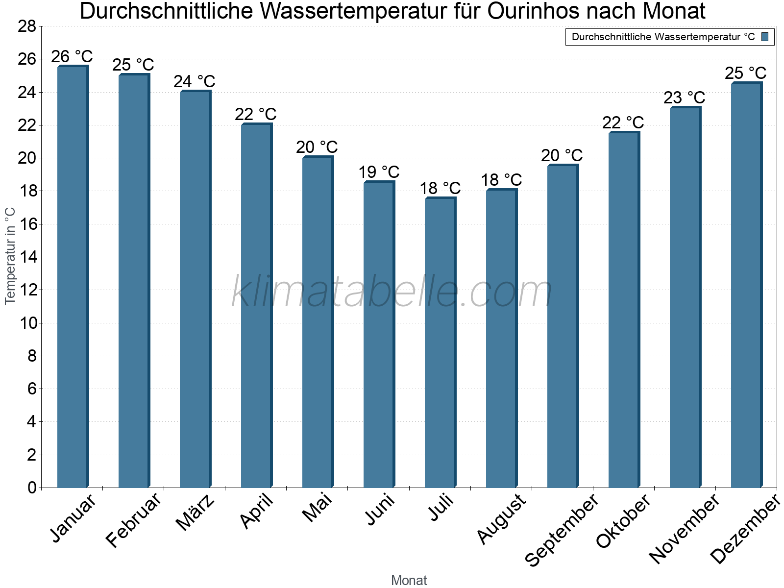 Monatliche Durchschnittstemperaturen des Wassers über das Jahr. Ourinhos.