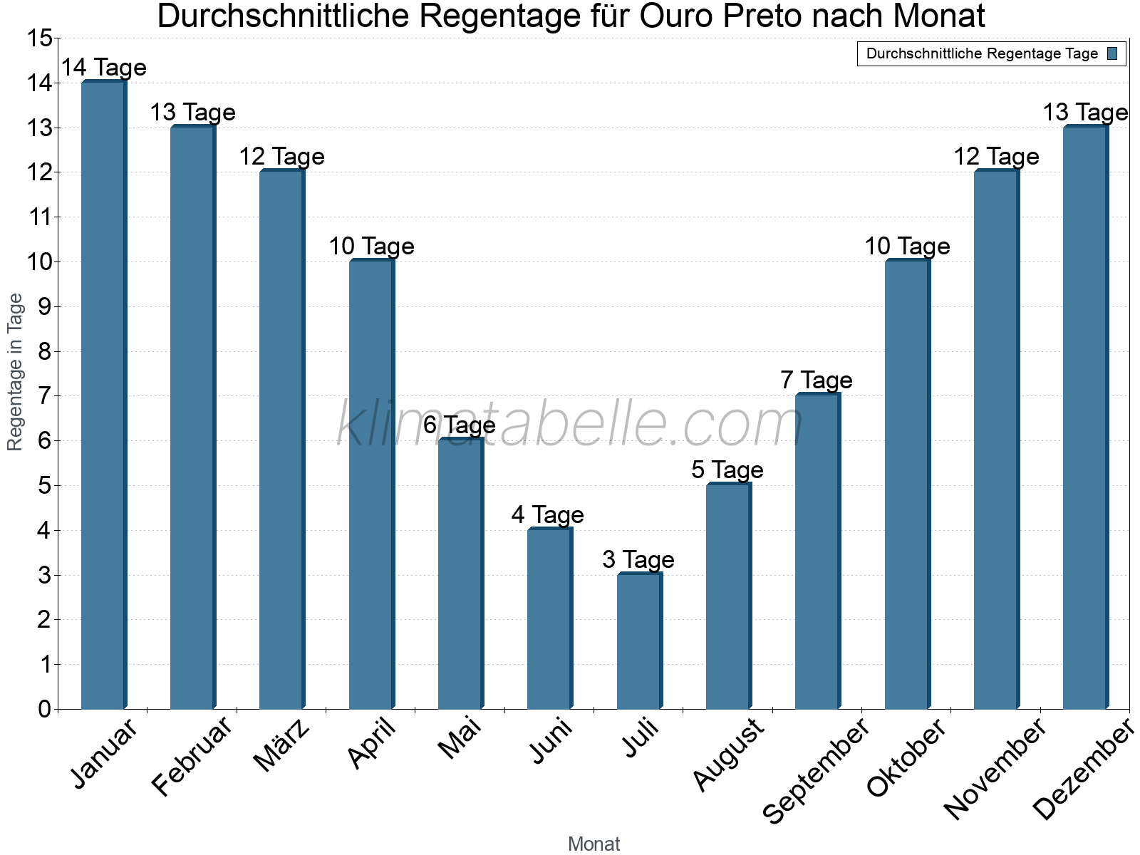 Monatliche Durchschnittswerte der Regentage im Jahresverlauf. Ouro Preto.
