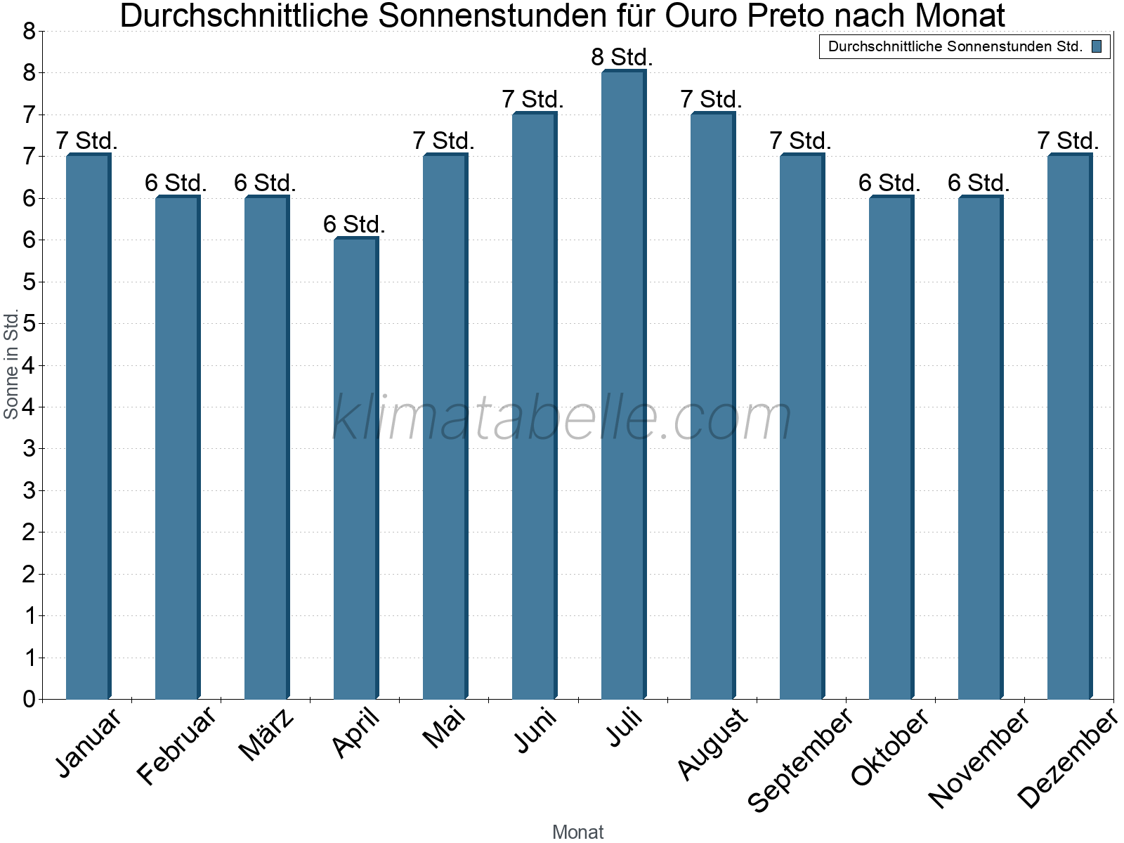 Monatliche Durchschnittswerte der täglichen Sonnenstunden im Jahresverlauf. Ouro Preto.