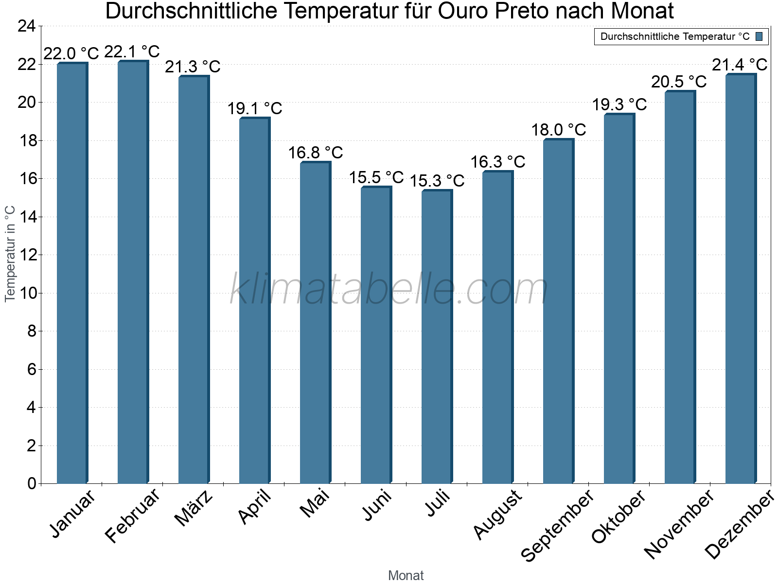 Jahresverlauf der gemittelten Temperatur je Monat. Ouro Preto.