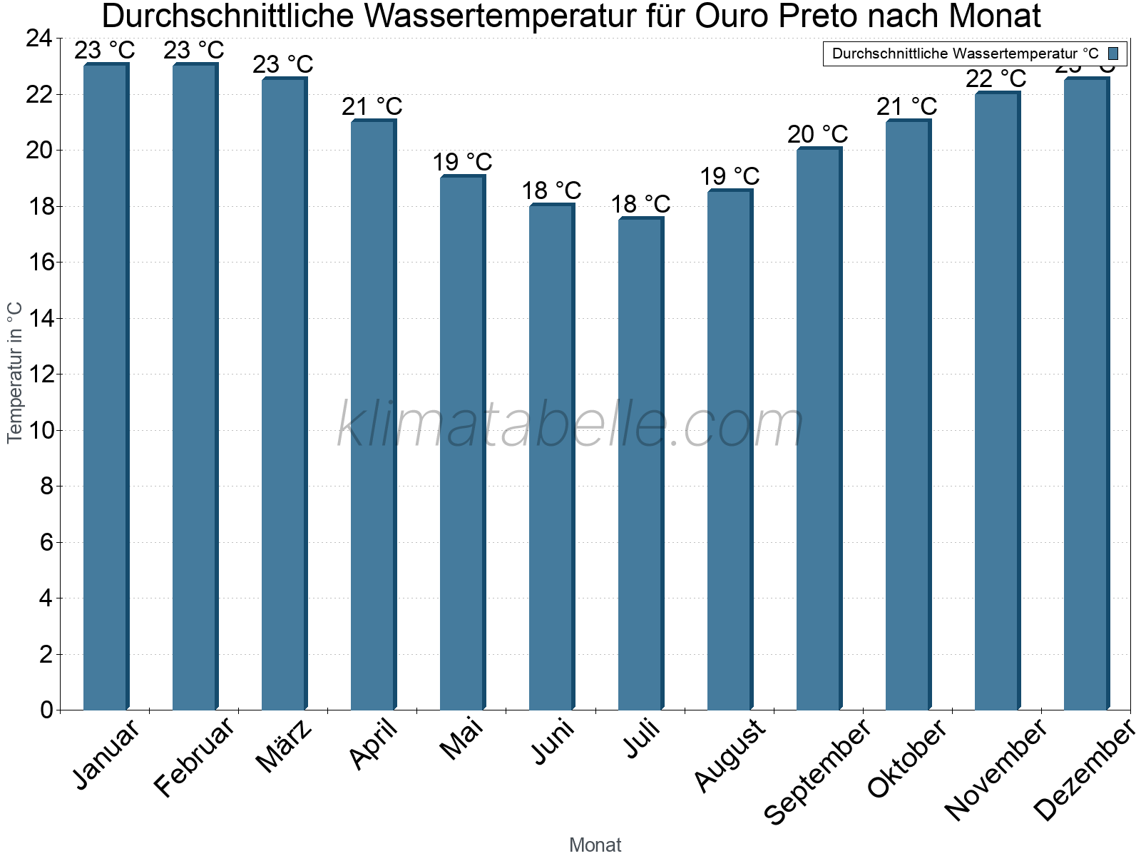 Monatliche Durchschnittstemperaturen des Wassers über das Jahr. Ouro Preto.