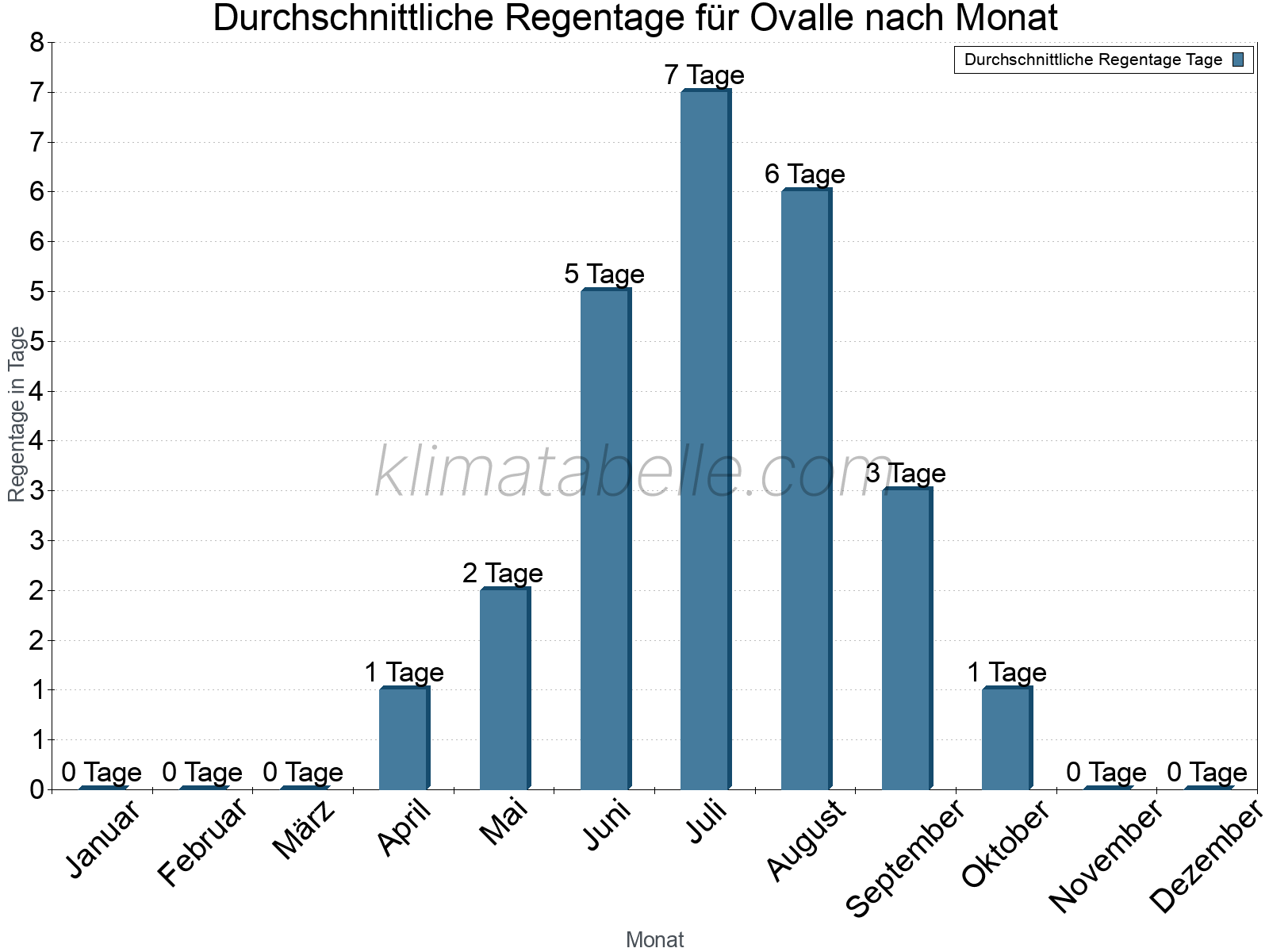 Monatliche Durchschnittswerte der Regentage im Jahresverlauf. Ovalle.