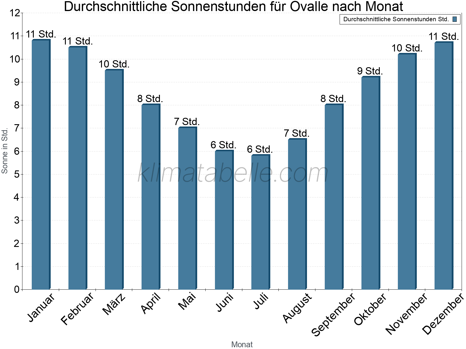 Monatliche Durchschnittswerte der täglichen Sonnenstunden im Jahresverlauf. Ovalle.
