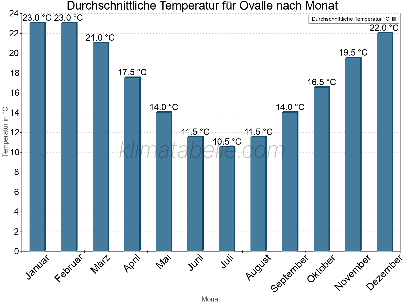 Jahresverlauf der gemittelten Temperatur je Monat. Ovalle.