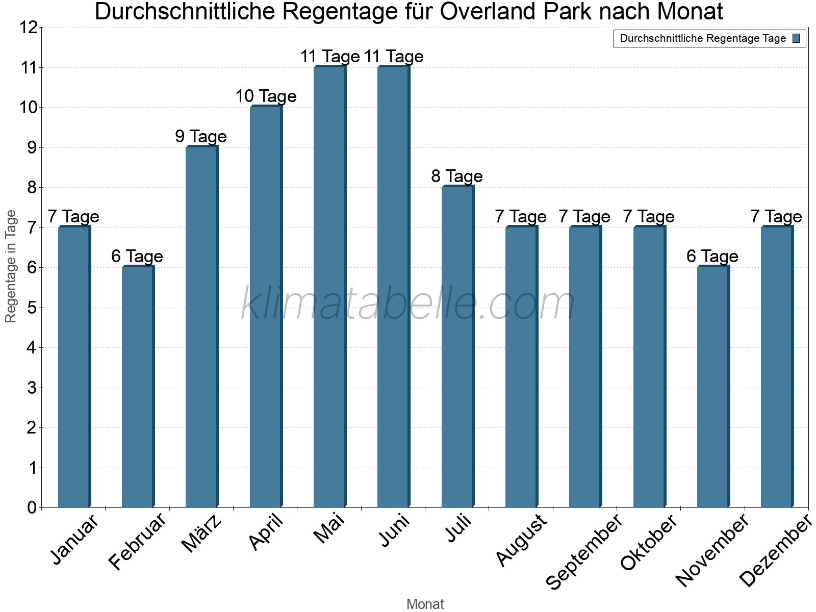 Monatliche Durchschnittswerte der Regentage im Jahresverlauf. Overland Park.