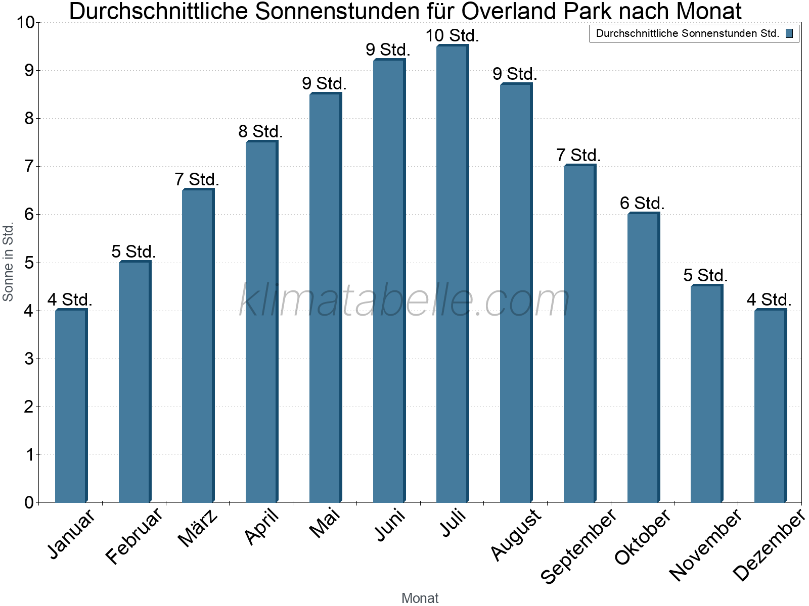 Monatliche Durchschnittswerte der täglichen Sonnenstunden im Jahresverlauf. Overland Park.