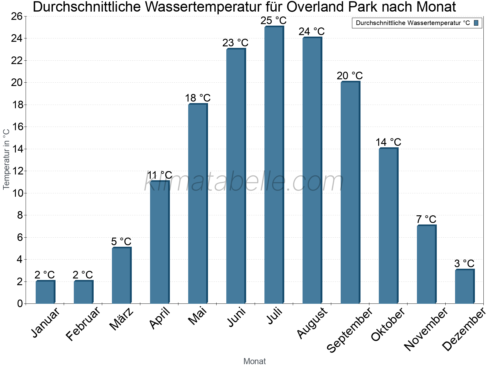 Monatliche Durchschnittstemperaturen des Wassers über das Jahr. Overland Park.