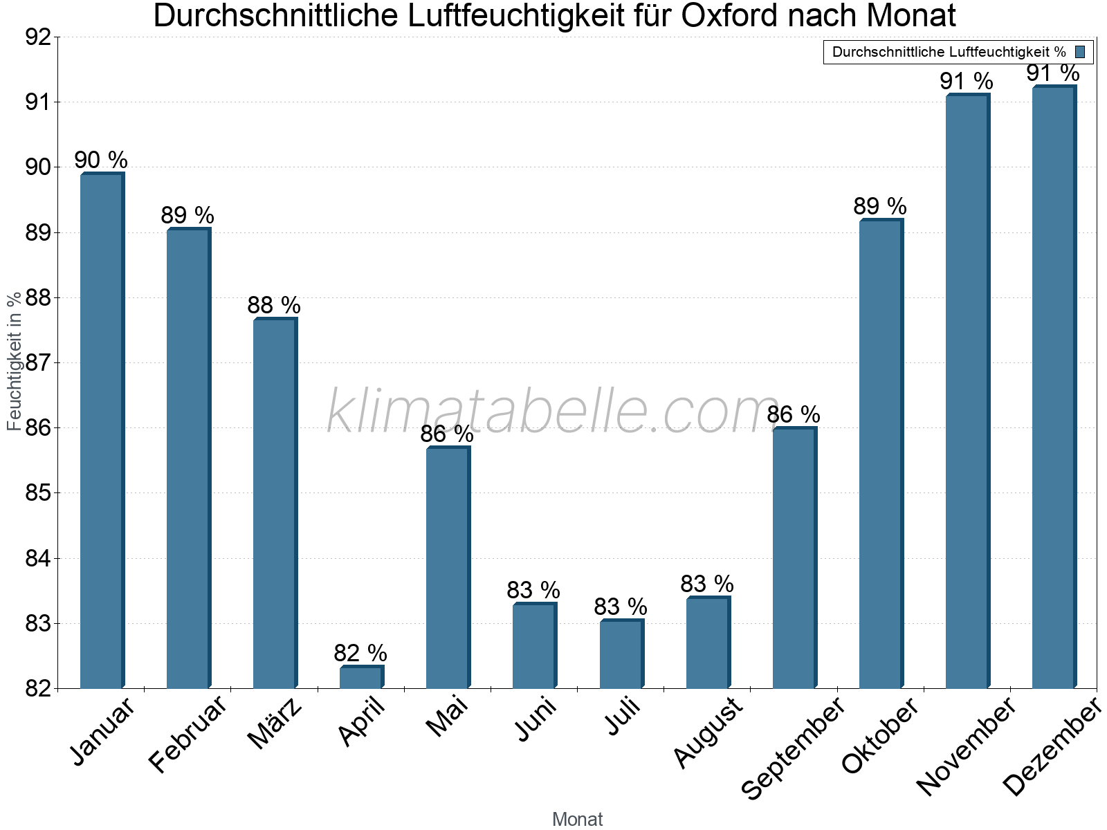 Jahresverlauf des gemittelten Luftfeuchtigkeit je Monat. Zu beachten ist, dass die Skalierung der Y-Achse an die Datenwerte angepasst wird. Die Balkenhöhe steht nicht für absolute Prozentsätze wie 0% oder 100%, sondern für relative Mengen im Vergleich zu den minimalen bzw. maximalen Werten anderer Monate. Oxford.