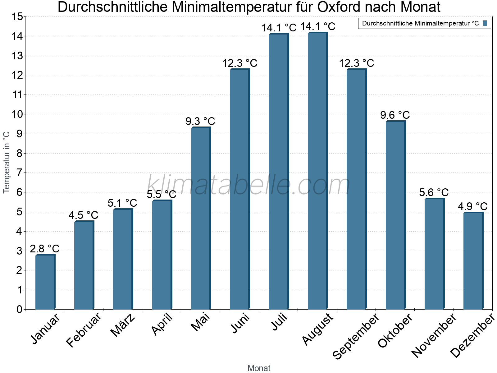 Jahresverlauf der gemittelten Minimaltemperatur je Monat. Oxford.